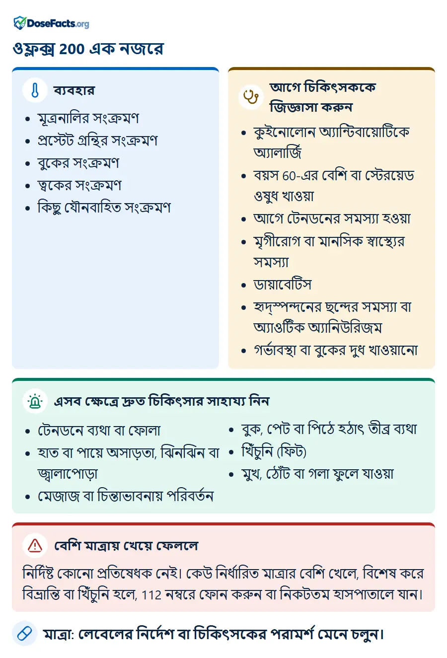 ওফ্লক্স 200 এক নজরে. ব্যবহার: মূত্রনালির সংক্রমণ, প্রস্টেট গ্রন্থির সংক্রমণ, বুকের সংক্রমণ, ত্বকের সংক্রমণ, কিছু যৌনবাহিত সংক্রমণ. আগে চিকিৎসককে জিজ্ঞাসা করুন: কুইনোলোন অ্যান্টিবায়োটিকে অ্যালার্জি, বয়স 60-এর বেশি বা স্টেরয়েড ওষুধ খাওয়া, আগে টেনডনের সমস্যা হওয়া, মৃগীরোগ বা মানসিক স্বাস্থ্যের সমস্যা, ডায়াবেটিস, হৃদ্স্পন্দনের ছন্দের সমস্যা বা অ্যাওর্টিক অ্যানিউরিজম, গর্ভাবস্থা বা বুকের দুধ খাওয়ানো. এসব ক্ষেত্রে দ্রুত চিকিৎসার সাহায্য নিন: টেনডনে ব্যথা বা ফোলা, হাত বা পায়ে অসাড়তা, ঝিনঝিন বা জ্বালাপোড়া, মেজাজ বা চিন্তাভাবনায় পরিবর্তন, বুক, পেট বা পিঠে হঠাৎ তীব্র ব্যথা, খিঁচুনি (ফিট), মুখ, ঠোঁট বা গলা ফুলে যাওয়া. বেশি মাত্রায় খেয়ে ফেললে: নির্দিষ্ট কোনো প্রতিষেধক নেই। কেউ নির্ধারিত মাত্রার বেশি খেলে, বিশেষ করে বিভ্রান্তি বা খিঁচুনি হলে, 112 নম্বরে ফোন করুন বা নিকটতম হাসপাতালে যান. মাত্রা: লেবেলের নির্দেশ বা চিকিৎসকের পরামর্শ মেনে চলুন.
