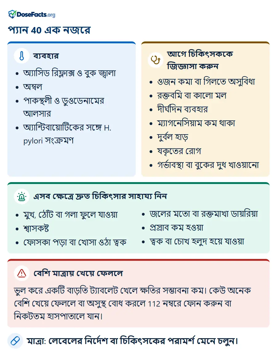 প্যান 40 এক নজরে. ব্যবহার: অ্যাসিড রিফ্লাক্স ও বুক জ্বালা, অম্বল, পাকস্থলী ও ডুওডেনামের আলসার, অ্যান্টিবায়োটিকের সঙ্গে H. pylori সংক্রমণ. আগে চিকিৎসককে জিজ্ঞাসা করুন: ওজন কমা বা গিলতে অসুবিধা, রক্তবমি বা কালো মল, দীর্ঘদিন ব্যবহার, ম্যাগনেসিয়াম কম থাকা, দুর্বল হাড়, যকৃতের রোগ, গর্ভাবস্থা বা বুকের দুধ খাওয়ানো. এসব ক্ষেত্রে দ্রুত চিকিৎসার সাহায্য নিন: মুখ, ঠোঁট বা গলা ফুলে যাওয়া, শ্বাসকষ্ট, ফোসকা পড়া বা খোসা ওঠা ত্বক, জলের মতো বা রক্তমাখা ডায়রিয়া, প্রস্রাব কম হওয়া, ত্বক বা চোখ হলুদ হয়ে যাওয়া. বেশি মাত্রায় খেয়ে ফেললে: ভুল করে একটি বাড়তি ট্যাবলেট খেলে ক্ষতির সম্ভাবনা কম। কেউ অনেক বেশি খেয়ে ফেললে বা অসুস্থ বোধ করলে 112 নম্বরে ফোন করুন বা নিকটতম হাসপাতালে যান. মাত্রা: লেবেলের নির্দেশ বা চিকিৎসকের পরামর্শ মেনে চলুন.