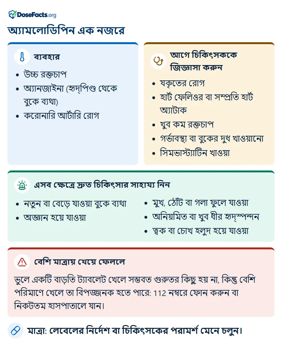 অ্যামলোডিপিন এক নজরে. ব্যবহার: উচ্চ রক্তচাপ, অ্যানজাইনা (হৃদ্পিণ্ড থেকে বুকে ব্যথা), করোনারি আর্টারি রোগ. আগে চিকিৎসককে জিজ্ঞাসা করুন: যকৃতের রোগ, হার্ট ফেলিওর বা সম্প্রতি হার্ট অ্যাটাক, খুব কম রক্তচাপ, গর্ভাবস্থা বা বুকের দুধ খাওয়ানো, সিমভাস্ট্যাটিন খাওয়া. এসব ক্ষেত্রে দ্রুত চিকিৎসার সাহায্য নিন: নতুন বা বেড়ে যাওয়া বুকে ব্যথা, অজ্ঞান হয়ে যাওয়া, মুখ, ঠোঁট বা গলা ফুলে যাওয়া, অনিয়মিত বা খুব ধীর হৃদ্স্পন্দন, ত্বক বা চোখ হলুদ হয়ে যাওয়া. বেশি মাত্রায় খেয়ে ফেললে: ভুলে একটি বাড়তি ট্যাবলেট খেলে সম্ভবত গুরুতর কিছু হয় না, কিন্তু বেশি পরিমাণে খেলে তা বিপজ্জনক হতে পারে: 112 নম্বরে ফোন করুন বা নিকটতম হাসপাতালে যান. মাত্রা: লেবেলের নির্দেশ বা চিকিৎসকের পরামর্শ মেনে চলুন.