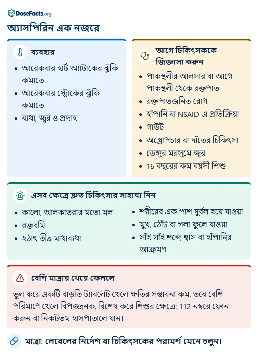 অ্যাসপিরিন এক নজরে. ব্যবহার: আরেকবার হার্ট অ্যাটাকের ঝুঁকি কমাতে, আরেকবার স্ট্রোকের ঝুঁকি কমাতে, ব্যথা, জ্বর ও প্রদাহ. আগে চিকিৎসককে জিজ্ঞাসা করুন: পাকস্থলীর আলসার বা আগে পাকস্থলী থেকে রক্তপাত, রক্তপাতজনিত রোগ, হাঁপানি বা NSAID-এ প্রতিক্রিয়া, গাউট, অস্ত্রোপচার বা দাঁতের চিকিৎসা, ডেঙ্গুর মরসুমে জ্বর, 16 বছরের কম বয়সী শিশু. এসব ক্ষেত্রে দ্রুত চিকিৎসার সাহায্য নিন: কালো, আলকাতরার মতো মল, রক্তবমি, হঠাৎ তীব্র মাথাব্যথা, শরীরের এক পাশ দুর্বল হয়ে যাওয়া, মুখ, ঠোঁট বা গলা ফুলে যাওয়া, সাঁই সাঁই শব্দে শ্বাস বা হাঁপানির আক্রমণ. বেশি মাত্রায় খেয়ে ফেললে: ভুল করে একটি বাড়তি ট্যাবলেট খেলে ক্ষতির সম্ভাবনা কম, তবে বেশি পরিমাণে খেলে বিপজ্জনক, বিশেষ করে শিশুর ক্ষেত্রে: 112 নম্বরে ফোন করুন বা নিকটতম হাসপাতালে যান. মাত্রা: লেবেলের নির্দেশ বা চিকিৎসকের পরামর্শ মেনে চলুন.
