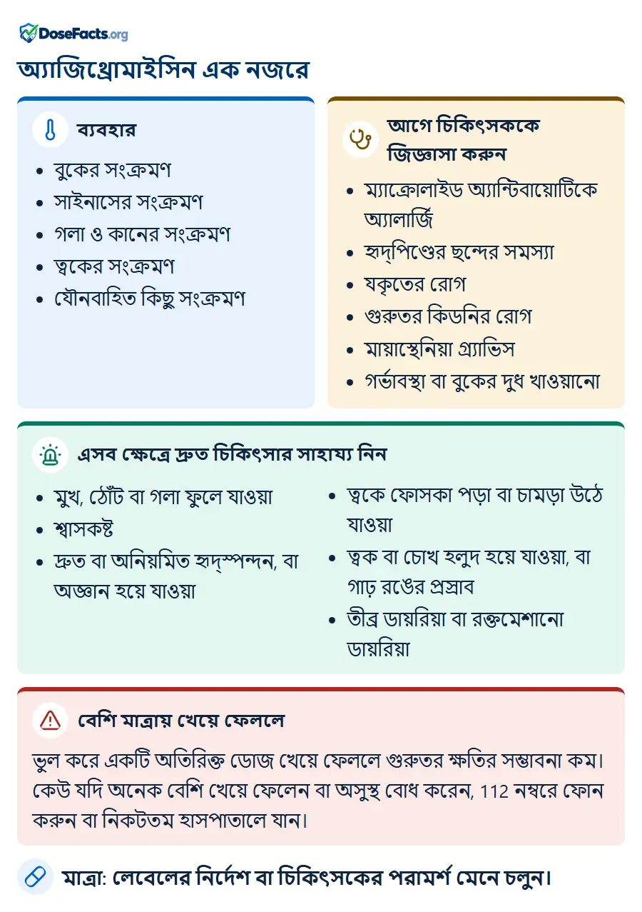 অ্যাজিথ্রোমাইসিন এক নজরে. ব্যবহার: বুকের সংক্রমণ, সাইনাসের সংক্রমণ, গলা ও কানের সংক্রমণ, ত্বকের সংক্রমণ, যৌনবাহিত কিছু সংক্রমণ. আগে চিকিৎসককে জিজ্ঞাসা করুন: ম্যাক্রোলাইড অ্যান্টিবায়োটিকে অ্যালার্জি, হৃদ্‌পিণ্ডের ছন্দের সমস্যা, যকৃতের রোগ, গুরুতর কিডনির রোগ, মায়াস্থেনিয়া গ্র্যাভিস, গর্ভাবস্থা বা বুকের দুধ খাওয়ানো. এসব ক্ষেত্রে দ্রুত চিকিৎসার সাহায্য নিন: মুখ, ঠোঁট বা গলা ফুলে যাওয়া, শ্বাসকষ্ট, দ্রুত বা অনিয়মিত হৃদ্‌স্পন্দন, বা অজ্ঞান হয়ে যাওয়া, ত্বকে ফোসকা পড়া বা চামড়া উঠে যাওয়া, ত্বক বা চোখ হলুদ হয়ে যাওয়া, বা গাঢ় রঙের প্রস্রাব, তীব্র ডায়রিয়া বা রক্তমেশানো ডায়রিয়া. বেশি মাত্রায় খেয়ে ফেললে: ভুল করে একটি অতিরিক্ত ডোজ খেয়ে ফেললে গুরুতর ক্ষতির সম্ভাবনা কম। কেউ যদি অনেক বেশি খেয়ে ফেলেন বা অসুস্থ বোধ করেন, 112 নম্বরে ফোন করুন বা নিকটতম হাসপাতালে যান. মাত্রা: লেবেলের নির্দেশ বা চিকিৎসকের পরামর্শ মেনে চলুন.