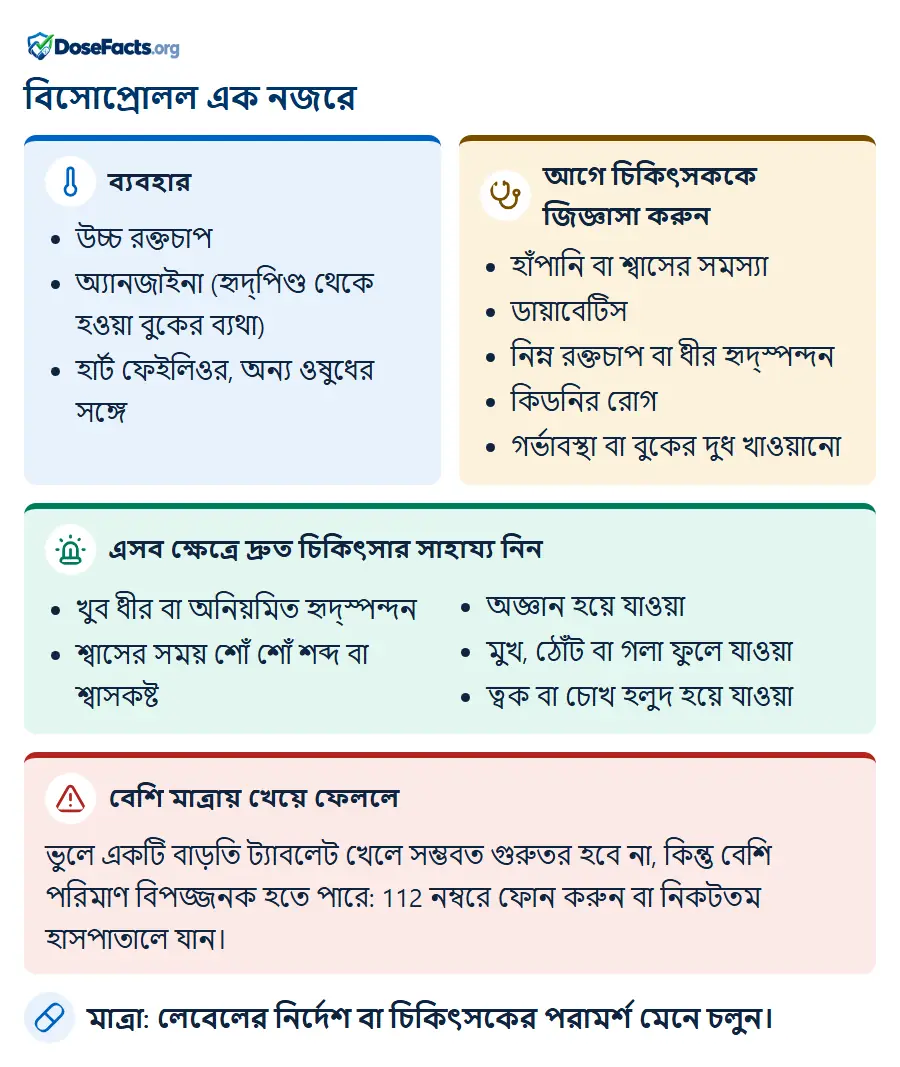 বিসোপ্রোলল এক নজরে. ব্যবহার: উচ্চ রক্তচাপ, অ্যানজাইনা (হৃদ্পিণ্ড থেকে হওয়া বুকের ব্যথা), হার্ট ফেইলিওর, অন্য ওষুধের সঙ্গে. আগে চিকিৎসককে জিজ্ঞাসা করুন: হাঁপানি বা শ্বাসের সমস্যা, ডায়াবেটিস, নিম্ন রক্তচাপ বা ধীর হৃদ্স্পন্দন, কিডনির রোগ, গর্ভাবস্থা বা বুকের দুধ খাওয়ানো. এসব ক্ষেত্রে দ্রুত চিকিৎসার সাহায্য নিন: খুব ধীর বা অনিয়মিত হৃদ্স্পন্দন, শ্বাসের সময় শোঁ শোঁ শব্দ বা শ্বাসকষ্ট, অজ্ঞান হয়ে যাওয়া, মুখ, ঠোঁট বা গলা ফুলে যাওয়া, ত্বক বা চোখ হলুদ হয়ে যাওয়া. বেশি মাত্রায় খেয়ে ফেললে: ভুলে একটি বাড়তি ট্যাবলেট খেলে সম্ভবত গুরুতর হবে না, কিন্তু বেশি পরিমাণ বিপজ্জনক হতে পারে: 112 নম্বরে ফোন করুন বা নিকটতম হাসপাতালে যান. মাত্রা: লেবেলের নির্দেশ বা চিকিৎসকের পরামর্শ মেনে চলুন.