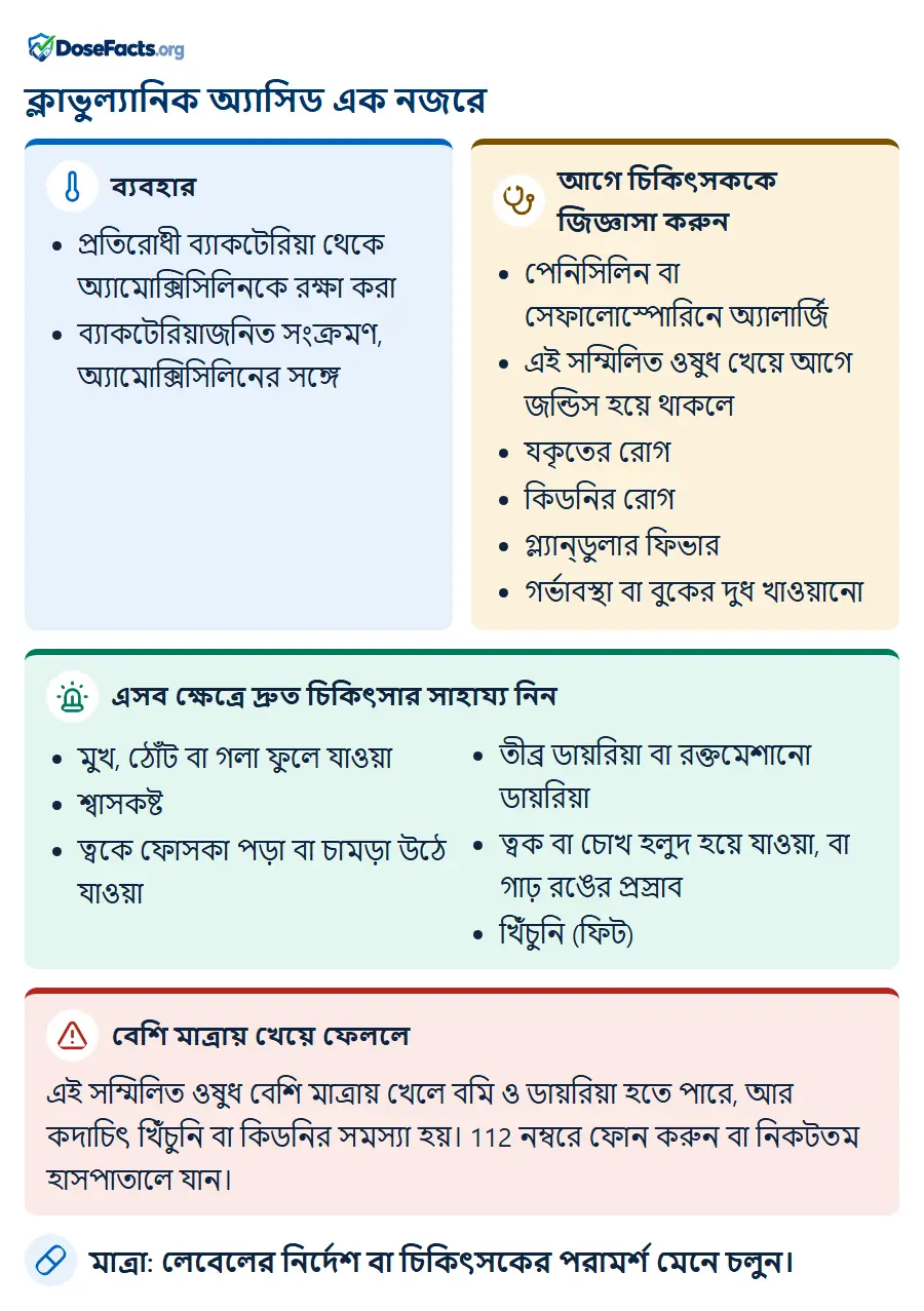 ক্লাভুল্যানিক অ্যাসিড এক নজরে. ব্যবহার: প্রতিরোধী ব্যাকটেরিয়া থেকে অ্যামোক্সিসিলিনকে রক্ষা করা, ব্যাকটেরিয়াজনিত সংক্রমণ, অ্যামোক্সিসিলিনের সঙ্গে. আগে চিকিৎসককে জিজ্ঞাসা করুন: পেনিসিলিন বা সেফালোস্পোরিনে অ্যালার্জি, এই সম্মিলিত ওষুধ খেয়ে আগে জন্ডিস হয়ে থাকলে, যকৃতের রোগ, কিডনির রোগ, গ্ল্যান্ডুলার ফিভার, গর্ভাবস্থা বা বুকের দুধ খাওয়ানো. এসব ক্ষেত্রে দ্রুত চিকিৎসার সাহায্য নিন: মুখ, ঠোঁট বা গলা ফুলে যাওয়া, শ্বাসকষ্ট, ত্বকে ফোসকা পড়া বা চামড়া উঠে যাওয়া, তীব্র ডায়রিয়া বা রক্তমেশানো ডায়রিয়া, ত্বক বা চোখ হলুদ হয়ে যাওয়া, বা গাঢ় রঙের প্রস্রাব, খিঁচুনি (ফিট). বেশি মাত্রায় খেয়ে ফেললে: এই সম্মিলিত ওষুধ বেশি মাত্রায় খেলে বমি ও ডায়রিয়া হতে পারে, আর কদাচিৎ খিঁচুনি বা কিডনির সমস্যা হয়। 112 নম্বরে ফোন করুন বা নিকটতম হাসপাতালে যান. মাত্রা: লেবেলের নির্দেশ বা চিকিৎসকের পরামর্শ মেনে চলুন.