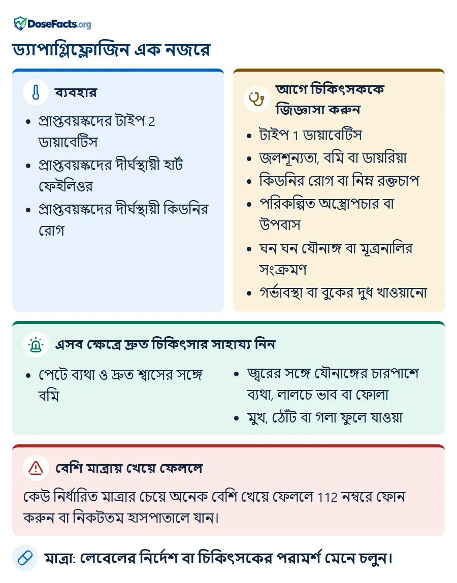 ড্যাপাগ্লিফ্লোজিন এক নজরে. ব্যবহার: প্রাপ্তবয়স্কদের টাইপ 2 ডায়াবেটিস, প্রাপ্তবয়স্কদের দীর্ঘস্থায়ী হার্ট ফেইলিওর, প্রাপ্তবয়স্কদের দীর্ঘস্থায়ী কিডনির রোগ. আগে চিকিৎসককে জিজ্ঞাসা করুন: টাইপ 1 ডায়াবেটিস, জলশূন্যতা, বমি বা ডায়রিয়া, কিডনির রোগ বা নিম্ন রক্তচাপ, পরিকল্পিত অস্ত্রোপচার বা উপবাস, ঘন ঘন যৌনাঙ্গ বা মূত্রনালির সংক্রমণ, গর্ভাবস্থা বা বুকের দুধ খাওয়ানো. এসব ক্ষেত্রে দ্রুত চিকিৎসার সাহায্য নিন: পেটে ব্যথা ও দ্রুত শ্বাসের সঙ্গে বমি, জ্বরের সঙ্গে যৌনাঙ্গের চারপাশে ব্যথা, লালচে ভাব বা ফোলা, মুখ, ঠোঁট বা গলা ফুলে যাওয়া. বেশি মাত্রায় খেয়ে ফেললে: কেউ নির্ধারিত মাত্রার চেয়ে অনেক বেশি খেয়ে ফেললে 112 নম্বরে ফোন করুন বা নিকটতম হাসপাতালে যান. মাত্রা: লেবেলের নির্দেশ বা চিকিৎসকের পরামর্শ মেনে চলুন.