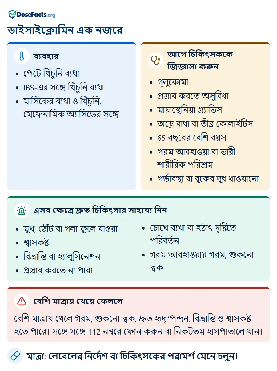 ডাইসাইক্লোমিন এক নজরে. ব্যবহার: পেটে খিঁচুনি ব্যথা, IBS-এর সঙ্গে খিঁচুনি ব্যথা, মাসিকের ব্যথা ও খিঁচুনি, মেফেনামিক অ্যাসিডের সঙ্গে. আগে চিকিৎসককে জিজ্ঞাসা করুন: গ্লুকোমা, প্রস্রাব করতে অসুবিধা, মায়াস্থেনিয়া গ্র্যাভিস, অন্ত্রে বাধা বা তীব্র কোলাইটিস, 65 বছরের বেশি বয়স, গরম আবহাওয়া বা ভারী শারীরিক পরিশ্রম, গর্ভাবস্থা বা বুকের দুধ খাওয়ানো. এসব ক্ষেত্রে দ্রুত চিকিৎসার সাহায্য নিন: মুখ, ঠোঁট বা গলা ফুলে যাওয়া, শ্বাসকষ্ট, বিভ্রান্তি বা হ্যালুসিনেশন, প্রস্রাব করতে না পারা, চোখে ব্যথা বা হঠাৎ দৃষ্টিতে পরিবর্তন, গরম আবহাওয়ায় গরম, শুকনো ত্বক. বেশি মাত্রায় খেয়ে ফেললে: বেশি মাত্রায় খেলে গরম, শুকনো ত্বক, দ্রুত হৃদ্‌স্পন্দন, বিভ্রান্তি ও শ্বাসকষ্ট হতে পারে। সঙ্গে সঙ্গে 112 নম্বরে ফোন করুন বা নিকটতম হাসপাতালে যান. মাত্রা: লেবেলের নির্দেশ বা চিকিৎসকের পরামর্শ মেনে চলুন.