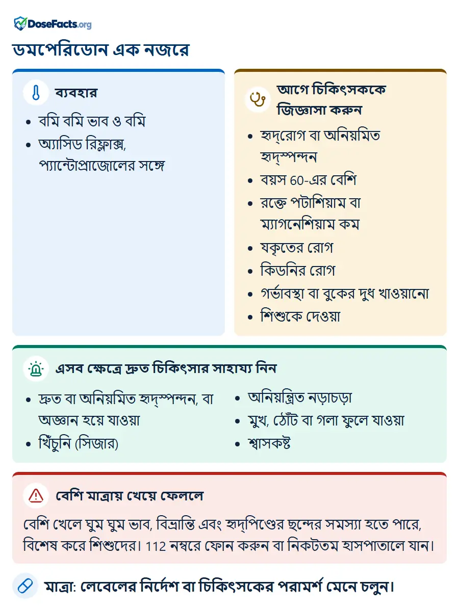 ডমপেরিডোন এক নজরে. ব্যবহার: বমি বমি ভাব ও বমি, অ্যাসিড রিফ্লাক্স, প্যান্টোপ্রাজোলের সঙ্গে. আগে চিকিৎসককে জিজ্ঞাসা করুন: হৃদ্রোগ বা অনিয়মিত হৃদ্স্পন্দন, বয়স 60-এর বেশি, রক্তে পটাশিয়াম বা ম্যাগনেশিয়াম কম, যকৃতের রোগ, কিডনির রোগ, গর্ভাবস্থা বা বুকের দুধ খাওয়ানো, শিশুকে দেওয়া. এসব ক্ষেত্রে দ্রুত চিকিৎসার সাহায্য নিন: দ্রুত বা অনিয়মিত হৃদ্স্পন্দন, বা অজ্ঞান হয়ে যাওয়া, খিঁচুনি (সিজার), অনিয়ন্ত্রিত নড়াচড়া, মুখ, ঠোঁট বা গলা ফুলে যাওয়া, শ্বাসকষ্ট. বেশি মাত্রায় খেয়ে ফেললে: বেশি খেলে ঘুম ঘুম ভাব, বিভ্রান্তি এবং হৃদ্পিণ্ডের ছন্দের সমস্যা হতে পারে, বিশেষ করে শিশুদের। 112 নম্বরে ফোন করুন বা নিকটতম হাসপাতালে যান. মাত্রা: লেবেলের নির্দেশ বা চিকিৎসকের পরামর্শ মেনে চলুন.