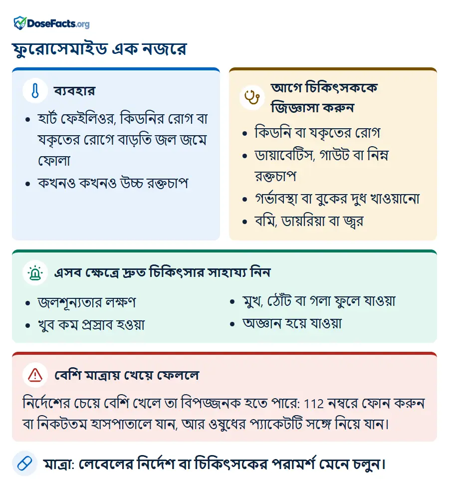ফুরোসেমাইড এক নজরে. ব্যবহার: হার্ট ফেইলিওর, কিডনির রোগ বা যকৃতের রোগে বাড়তি জল জমে ফোলা, কখনও কখনও উচ্চ রক্তচাপ. আগে চিকিৎসককে জিজ্ঞাসা করুন: কিডনি বা যকৃতের রোগ, ডায়াবেটিস, গাউট বা নিম্ন রক্তচাপ, গর্ভাবস্থা বা বুকের দুধ খাওয়ানো, বমি, ডায়রিয়া বা জ্বর. এসব ক্ষেত্রে দ্রুত চিকিৎসার সাহায্য নিন: জলশূন্যতার লক্ষণ, খুব কম প্রস্রাব হওয়া, মুখ, ঠোঁট বা গলা ফুলে যাওয়া, অজ্ঞান হয়ে যাওয়া. বেশি মাত্রায় খেয়ে ফেললে: নির্দেশের চেয়ে বেশি খেলে তা বিপজ্জনক হতে পারে: 112 নম্বরে ফোন করুন বা নিকটতম হাসপাতালে যান, আর ওষুধের প্যাকেটটি সঙ্গে নিয়ে যান. মাত্রা: লেবেলের নির্দেশ বা চিকিৎসকের পরামর্শ মেনে চলুন.