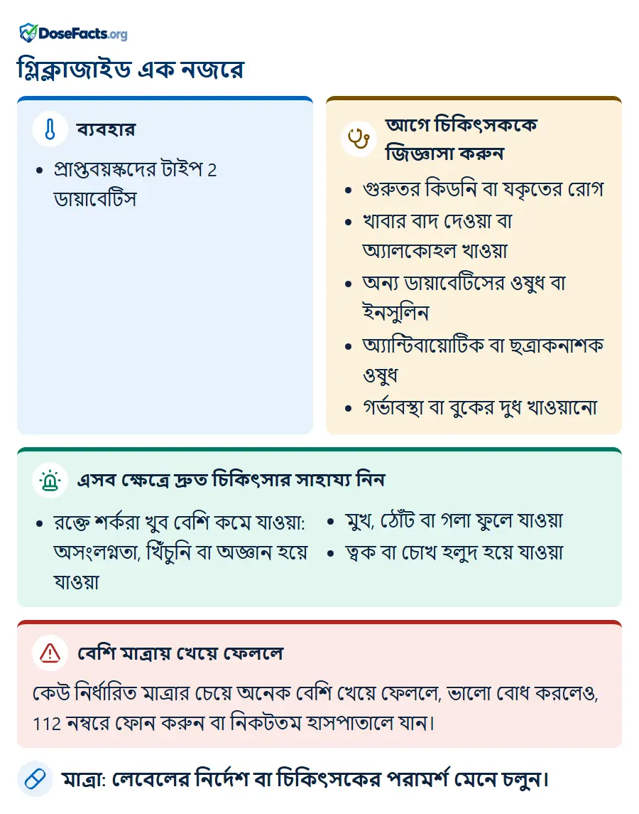 গ্লিক্লাজাইড এক নজরে. ব্যবহার: প্রাপ্তবয়স্কদের টাইপ 2 ডায়াবেটিস. আগে চিকিৎসককে জিজ্ঞাসা করুন: গুরুতর কিডনি বা যকৃতের রোগ, খাবার বাদ দেওয়া বা অ্যালকোহল খাওয়া, অন্য ডায়াবেটিসের ওষুধ বা ইনসুলিন, অ্যান্টিবায়োটিক বা ছত্রাকনাশক ওষুধ, গর্ভাবস্থা বা বুকের দুধ খাওয়ানো. এসব ক্ষেত্রে দ্রুত চিকিৎসার সাহায্য নিন: রক্তে শর্করা খুব বেশি কমে যাওয়া: অসংলগ্নতা, খিঁচুনি বা অজ্ঞান হয়ে যাওয়া, মুখ, ঠোঁট বা গলা ফুলে যাওয়া, ত্বক বা চোখ হলুদ হয়ে যাওয়া. বেশি মাত্রায় খেয়ে ফেললে: কেউ নির্ধারিত মাত্রার চেয়ে অনেক বেশি খেয়ে ফেললে, ভালো বোধ করলেও, 112 নম্বরে ফোন করুন বা নিকটতম হাসপাতালে যান. মাত্রা: লেবেলের নির্দেশ বা চিকিৎসকের পরামর্শ মেনে চলুন.