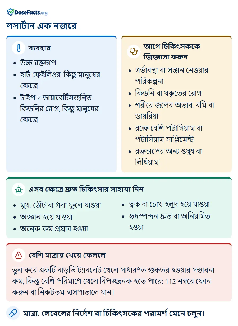 লসার্টান এক নজরে. ব্যবহার: উচ্চ রক্তচাপ, হার্ট ফেইলিওর, কিছু মানুষের ক্ষেত্রে, টাইপ 2 ডায়াবেটিসজনিত কিডনির রোগ, কিছু মানুষের ক্ষেত্রে. আগে চিকিৎসককে জিজ্ঞাসা করুন: গর্ভাবস্থা বা সন্তান নেওয়ার পরিকল্পনা, কিডনি বা যকৃতের রোগ, শরীরে জলের অভাব, বমি বা ডায়রিয়া, রক্তে বেশি পটাসিয়াম বা পটাসিয়াম সাপ্লিমেন্ট, রক্তচাপের অন্য ওষুধ বা লিথিয়াম. এসব ক্ষেত্রে দ্রুত চিকিৎসার সাহায্য নিন: মুখ, ঠোঁট বা গলা ফুলে যাওয়া, অজ্ঞান হয়ে যাওয়া, অনেক কম প্রস্রাব হওয়া, ত্বক বা চোখ হলুদ হয়ে যাওয়া, হৃদস্পন্দন দ্রুত বা অনিয়মিত হওয়া. বেশি মাত্রায় খেয়ে ফেললে: ভুল করে একটি বাড়তি ট্যাবলেট খেলে সাধারণত গুরুতর হওয়ার সম্ভাবনা কম, কিন্তু বেশি পরিমাণে খেলে বিপজ্জনক হতে পারে: 112 নম্বরে ফোন করুন বা নিকটতম হাসপাতালে যান. মাত্রা: লেবেলের নির্দেশ বা চিকিৎসকের পরামর্শ মেনে চলুন.