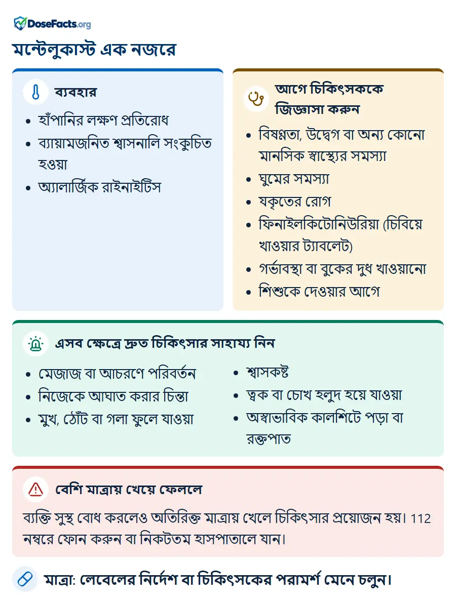 মন্টেলুকাস্ট এক নজরে. ব্যবহার: হাঁপানির লক্ষণ প্রতিরোধ, ব্যায়ামজনিত শ্বাসনালি সংকুচিত হওয়া, অ্যালার্জিক রাইনাইটিস. আগে চিকিৎসককে জিজ্ঞাসা করুন: বিষণ্ণতা, উদ্বেগ বা অন্য কোনো মানসিক স্বাস্থ্যের সমস্যা, ঘুমের সমস্যা, যকৃতের রোগ, ফিনাইলকিটোনিউরিয়া (চিবিয়ে খাওয়ার ট্যাবলেট), গর্ভাবস্থা বা বুকের দুধ খাওয়ানো, শিশুকে দেওয়ার আগে. এসব ক্ষেত্রে দ্রুত চিকিৎসার সাহায্য নিন: মেজাজ বা আচরণে পরিবর্তন, নিজেকে আঘাত করার চিন্তা, মুখ, ঠোঁট বা গলা ফুলে যাওয়া, শ্বাসকষ্ট, ত্বক বা চোখ হলুদ হয়ে যাওয়া, অস্বাভাবিক কালশিটে পড়া বা রক্তপা�. বেশি মাত্রায় খেয়ে ফেললে: ব্যক্তি সুস্থ বোধ করলেও অতিরিক্ত মাত্রায় খেলে চিকিৎসার প্রয়োজন হয়। 112 নম্বরে ফোন করুন বা নিকটতম হাসপাতালে যান. মাত্রা: লেবেলের নির্দেশ বা চিকিৎসকের পরামর্শ মেনে চলুন.