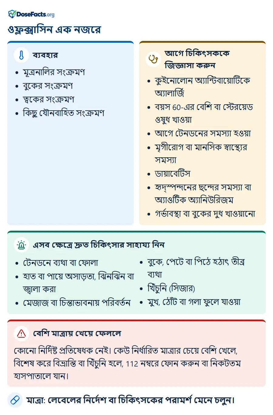ওফ্লক্সাসিন এক নজরে. ব্যবহার: মূত্রনালির সংক্রমণ, বুকের সংক্রমণ, ত্বকের সংক্রমণ, কিছু যৌনবাহিত সংক্রমণ. আগে চিকিৎসককে জিজ্ঞাসা করুন: কুইনোলোন অ্যান্টিবায়োটিকে অ্যালার্জি, বয়স 60-এর বেশি বা স্টেরয়েড ওষুধ খাওয়া, আগে টেনডনের সমস্যা হওয়া, মৃগীরোগ বা মানসিক স্বাস্থ্যের সমস্যা, ডায়াবেটিস, হৃদ্স্পন্দনের ছন্দের সমস্যা বা অ্যাওর্টিক অ্যানিউরিজম, গর্ভাবস্থা বা বুকের দুধ খাওয়ানো. এসব ক্ষেত্রে দ্রুত চিকিৎসার সাহায্য নিন: টেনডনে ব্যথা বা ফোলা, হাত বা পায়ে অসাড়তা, ঝিনঝিন বা জ্বালা করা, মেজাজ বা চিন্তাভাবনায় পরিবর্তন, বুকে, পেটে বা পিঠে হঠাৎ তীব্র ব্যথা, খিঁচুনি (সিজার), মুখ, ঠোঁট বা গলা ফুলে যাওয়া. বেশি মাত্রায় খেয়ে ফেললে: কোনো নির্দিষ্ট প্রতিষেধক নেই। কেউ নির্ধারিত মাত্রার চেয়ে বেশি খেলে, বিশেষ করে বিভ্রান্তি বা খিঁচুনি হলে, 112 নম্বরে ফোন করুন বা নিকটতম হাসপাতালে যান. মাত্রা: লেবেলের নির্দেশ বা চিকিৎসকের পরামর্শ মেনে চলুন.
