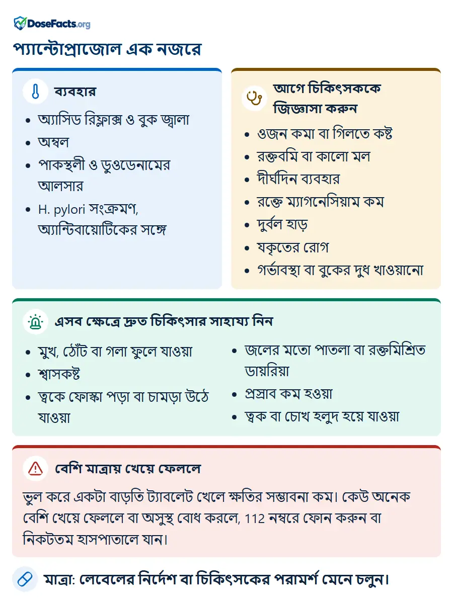প্যান্টোপ্রাজোল এক নজরে. ব্যবহার: অ্যাসিড রিফ্লাক্স ও বুক জ্বালা, অম্বল, পাকস্থলী ও ডুওডেনামের আলসার, H. pylori সংক্রমণ, অ্যান্টিবায়োটিকের সঙ্গে. আগে চিকিৎসককে জিজ্ঞাসা করুন: ওজন কমা বা গিলতে কষ্ট, রক্তবমি বা কালো মল, দীর্ঘদিন ব্যবহার, রক্তে ম্যাগনেসিয়াম কম, দুর্বল হাড়, যকৃতের রোগ, গর্ভাবস্থা বা বুকের দুধ খাওয়ানো. এসব ক্ষেত্রে দ্রুত চিকিৎসার সাহায্য নিন: মুখ, ঠোঁট বা গলা ফুলে যাওয়া, শ্বাসকষ্ট, ত্বকে ফোস্কা পড়া বা চামড়া উঠে যাওয়া, জলের মতো পাতলা বা রক্তমিশ্রিত ডায়রিয়া, প্রস্রাব কম হওয়া, ত্বক বা চোখ হলুদ হয়ে যাওয়া. বেশি মাত্রায় খেয়ে ফেললে: ভুল করে একটা বাড়তি ট্যাবলেট খেলে ক্ষতির সম্ভাবনা কম। কেউ অনেক বেশি খেয়ে ফেললে বা অসুস্থ বোধ করলে, 112 নম্বরে ফোন করুন বা নিকটতম হাসপাতালে যান. মাত্রা: লেবেলের নির্দেশ বা চিকিৎসকের পরামর্শ মেনে চলুন.