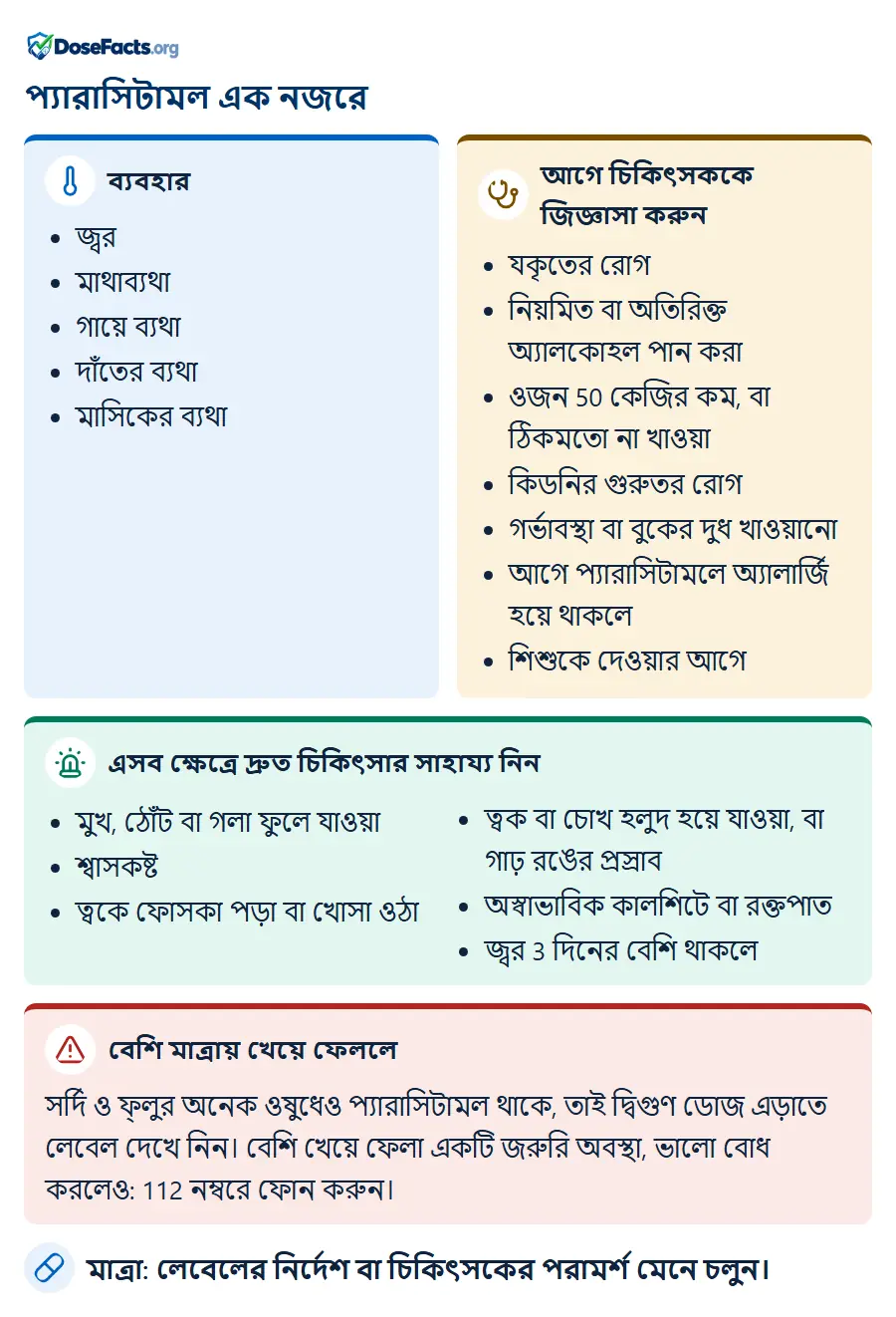 প্যারাসিটামল এক নজরে. ব্যবহার: জ্বর, মাথাব্যথা, গায়ে ব্যথা, দাঁতের ব্যথা, মাসিকের ব্যথা. আগে চিকিৎসককে জিজ্ঞাসা করুন: যকৃতের রোগ, নিয়মিত বা অতিরিক্ত অ্যালকোহল পান করা, ওজন 50 কেজির কম, বা ঠিকমতো না খাওয়া, কিডনির গুরুতর রোগ, গর্ভাবস্থা বা বুকের দুধ খাওয়ানো, আগে প্যারাসিটামলে অ্যালার্জি হয়ে থাকলে, শিশুকে দেওয়ার আগে. এসব ক্ষেত্রে দ্রুত চিকিৎসার সাহায্য নিন: মুখ, ঠোঁট বা গলা ফুলে যাওয়া, শ্বাসকষ্ট, ত্বকে ফোসকা পড়া বা খোসা ওঠা, ত্বক বা চোখ হলুদ হয়ে যাওয়া, বা গাঢ় রঙের প্রস্রাব, অস্বাভাবিক কালশিটে বা রক্তপাত, জ্বর 3 দিনের বেশি থাকলে. বেশি মাত্রায় খেয়ে ফেললে: সর্দি ও ফ্লুর অনেক ওষুধেও প্যারাসিটামল থাকে, তাই দ্বিগুণ ডোজ এড়াতে লেবেল দেখে নিন। বেশি খেয়ে ফেলা একটি জরুরি অবস্থা, ভালো বোধ করলেও: 112 নম্বরে ফোন করুন. মাত্রা: লেবেলের নির্দেশ বা চিকিৎসকের পরামর্শ মেনে চলুন.