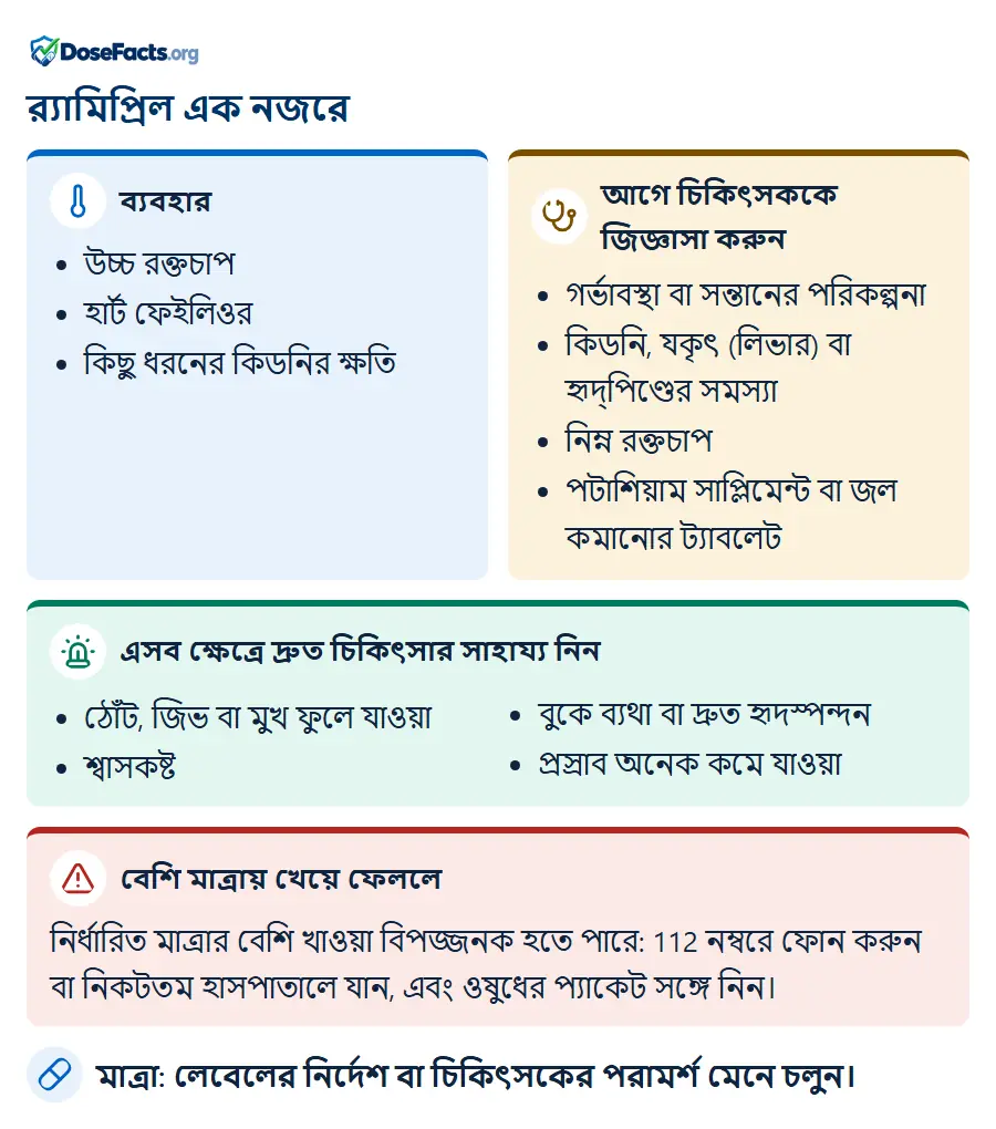 র্যামিপ্রিল এক নজরে. ব্যবহার: উচ্চ রক্তচাপ, হার্ট ফেইলিওর, কিছু ধরনের কিডনির ক্ষতি. আগে চিকিৎসককে জিজ্ঞাসা করুন: গর্ভাবস্থা বা সন্তানের পরিকল্পনা, কিডনি, যকৃৎ (লিভার) বা হৃদ্পিণ্ডের সমস্যা, নিম্ন রক্তচাপ, পটাশিয়াম সাপ্লিমেন্ট বা জল কমানোর ট্যাবলেট. এসব ক্ষেত্রে দ্রুত চিকিৎসার সাহায্য নিন: ঠোঁট, জিভ বা মুখ ফুলে যাওয়া, শ্বাসকষ্ট, বুকে ব্যথা বা দ্রুত হৃদস্পন্দন, প্রস্রাব অনেক কমে যাওয়া. বেশি মাত্রায় খেয়ে ফেললে: নির্ধারিত মাত্রার বেশি খাওয়া বিপজ্জনক হতে পারে: 112 নম্বরে ফোন করুন বা নিকটতম হাসপাতালে যান, এবং ওষুধের প্যাকেট সঙ্গে নিন. মাত্রা: লেবেলের নির্দেশ বা চিকিৎসকের পরামর্শ মেনে চলুন.