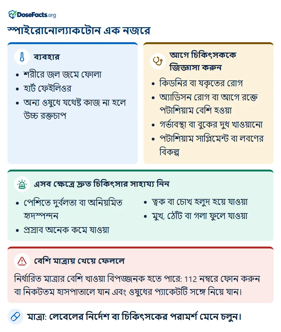 স্পাইরোনোল্যাকটোন এক নজরে. ব্যবহার: শরীরে জল জমে ফোলা, হার্ট ফেইলিওর, অন্য ওষুধে যথেষ্ট কাজ না হলে উচ্চ রক্তচাপ. আগে চিকিৎসককে জিজ্ঞাসা করুন: কিডনির বা যকৃতের রোগ, অ্যাডিসন রোগ বা আগে রক্তে পটাশিয়াম বেশি হওয়া, গর্ভাবস্থা বা বুকের দুধ খাওয়ানো, পটাশিয়াম সাপ্লিমেন্ট বা লবণের বিকল্প. এসব ক্ষেত্রে দ্রুত চিকিৎসার সাহায্য নিন: পেশিতে দুর্বলতা বা অনিয়মিত হৃদস্পন্দন, প্রস্রাব অনেক কমে যাওয়া, ত্বক বা চোখ হলুদ হয়ে যাওয়া, মুখ, ঠোঁট বা গলা ফুলে যাওয়া. বেশি মাত্রায় খেয়ে ফেললে: নির্ধারিত মাত্রার বেশি খাওয়া বিপজ্জনক হতে পারে: 112 নম্বরে ফোন করুন বা নিকটতম হাসপাতালে যান এবং ওষুধের প্যাকেটটি সঙ্গে নিয়ে যান. মাত্রা: লেবেলের নির্দেশ বা চিকিৎসকের পরামর্শ মেনে চলুন.