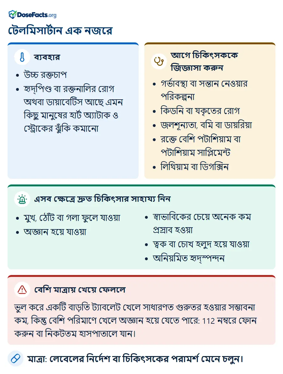 টেলমিসার্টান এক নজরে. ব্যবহার: উচ্চ রক্তচাপ, হৃদ্‌পিণ্ড বা রক্তনালির রোগ অথবা ডায়াবেটিস আছে এমন কিছু মানুষের হার্ট অ্যাটাক ও স্ট্রোকের ঝুঁকি কমানো. আগে চিকিৎসককে জিজ্ঞাসা করুন: গর্ভাবস্থা বা সন্তান নেওয়ার পরিকল্পনা, কিডনি বা যকৃতের রোগ, জলশূন্যতা, বমি বা ডায়রিয়া, রক্তে বেশি পটাশিয়াম বা পটাশিয়াম সাপ্লিমেন্ট, লিথিয়াম বা ডিগক্সিন. এসব ক্ষেত্রে দ্রুত চিকিৎসার সাহায্য নিন: মুখ, ঠোঁট বা গলা ফুলে যাওয়া, অজ্ঞান হয়ে যাওয়া, স্বাভাবিকের চেয়ে অনেক কম প্রস্রাব হওয়া, ত্বক বা চোখ হলুদ হয়ে যাওয়া, অনিয়মিত হৃদ্‌স্পন্দন. বেশি মাত্রায় খেয়ে ফেললে: ভুল করে একটি বাড়তি ট্যাবলেট খেলে সাধারণত গুরুতর হওয়ার সম্ভাবনা কম, কিন্তু বেশি পরিমাণে খেলে অজ্ঞান হয়ে যেতে পারে: 112 নম্বরে ফোন করুন বা নিকটতম হাসপাতালে যান. মাত্রা: লেবেলের নির্দেশ বা চিকিৎসকের পরামর্শ মেনে চলুন.