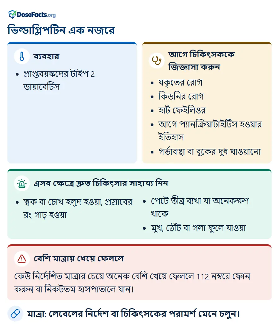 ভিল্ডাগ্লিপটিন এক নজরে. ব্যবহার: প্রাপ্তবয়স্কদের টাইপ 2 ডায়াবেটিস. আগে চিকিৎসককে জিজ্ঞাসা করুন: যকৃতের রোগ, কিডনির রোগ, হার্ট ফেইলিওর, আগে প্যানক্রিয়াটাইটিস হওয়ার ইতিহাস, গর্ভাবস্থা বা বুকের দুধ খাওয়ানো. এসব ক্ষেত্রে দ্রুত চিকিৎসার সাহায্য নিন: ত্বক বা চোখ হলুদ হওয়া, প্রস্রাবের রং গাঢ় হওয়া, পেটে তীব্র ব্যথা যা অনেকক্ষণ থাকে, মুখ, ঠোঁট বা গলা ফুলে যাওয়া. বেশি মাত্রায় খেয়ে ফেললে: কেউ নির্দেশিত মাত্রার চেয়ে অনেক বেশি খেয়ে ফেললে 112 নম্বরে ফোন করুন বা নিকটতম হাসপাতালে যান. মাত্রা: লেবেলের নির্দেশ বা চিকিৎসকের পরামর্শ মেনে চলুন.