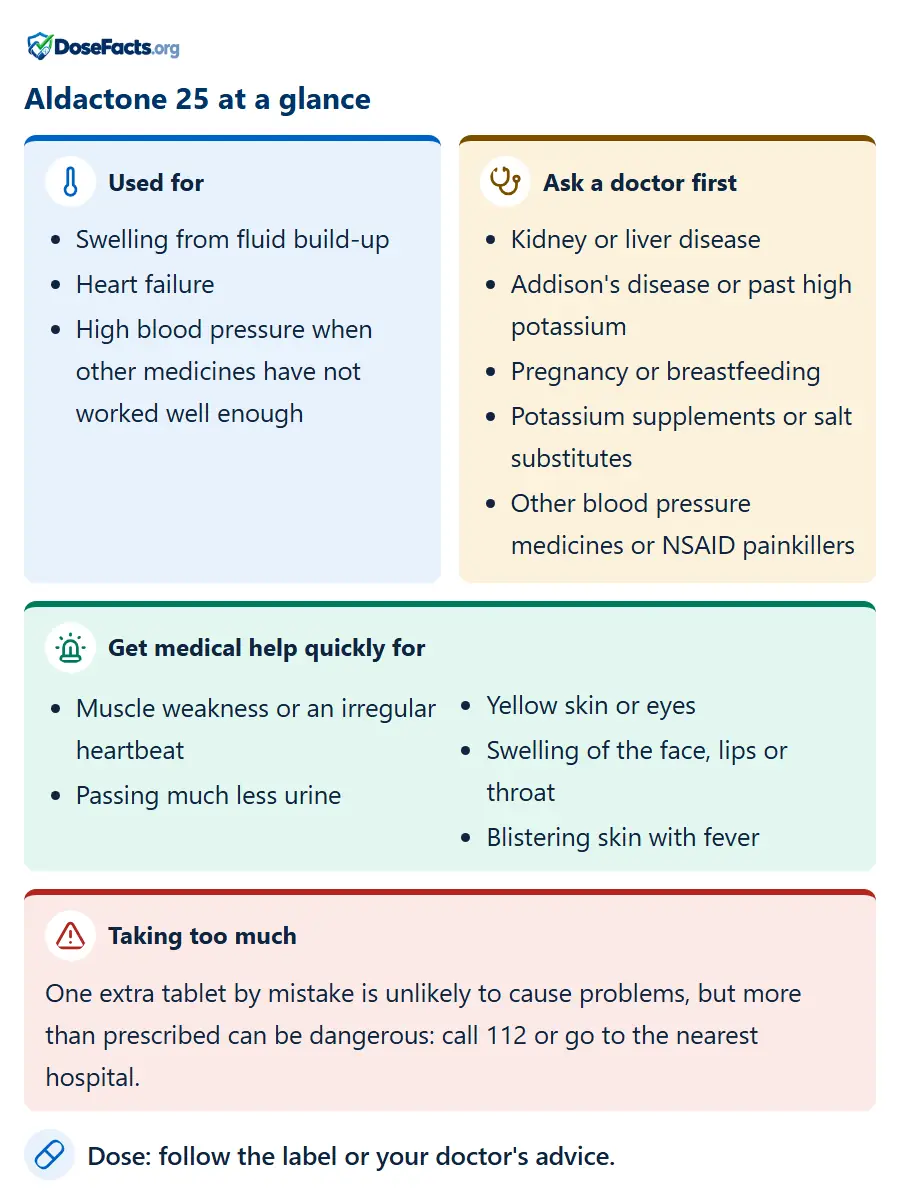 Aldactone 25 at a glance. Used for: Swelling from fluid build-up, Heart failure, High blood pressure when other medicines have not worked well enough. Ask a doctor first: Kidney or liver disease, Addison's disease or past high potassium, Pregnancy or breastfeeding, Potassium supplements or salt substitutes, Other blood pressure medicines or NSAID painkillers. Get medical help quickly for: Muscle weakness or an irregular heartbeat, Passing much less urine, Yellow skin or eyes, Swelling of the face, lips or throat, Blistering skin with fever. Taking too much: One extra tablet by mistake is unlikely to cause problems, but more than prescribed can be dangerous: call 112 or go to the nearest hospital. Dose: follow the label or your doctor's advice.
