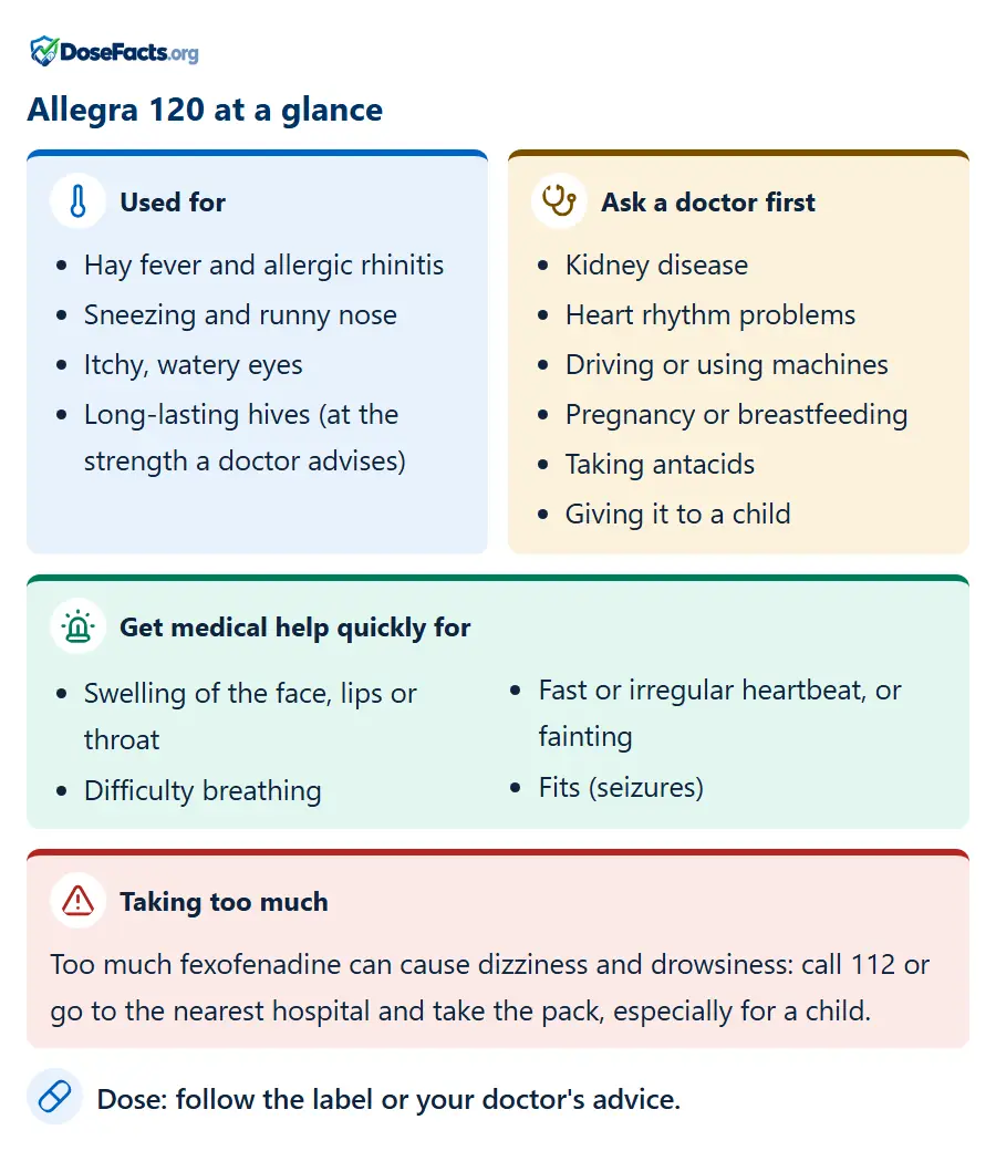 Allegra 120 at a glance. Used for: Hay fever and allergic rhinitis, Sneezing and runny nose, Itchy, watery eyes, Long-lasting hives (at the strength a doctor advises). Ask a doctor first: Kidney disease, Heart rhythm problems, Driving or using machines, Pregnancy or breastfeeding, Taking antacids, Giving it to a child. Get medical help quickly for: Swelling of the face, lips or throat, Difficulty breathing, Fast or irregular heartbeat, or fainting, Fits (seizures). Taking too much: Too much fexofenadine can cause dizziness and drowsiness: call 112 or go to the nearest hospital and take the pack, especially for a child. Dose: follow the label or your doctor's advice.