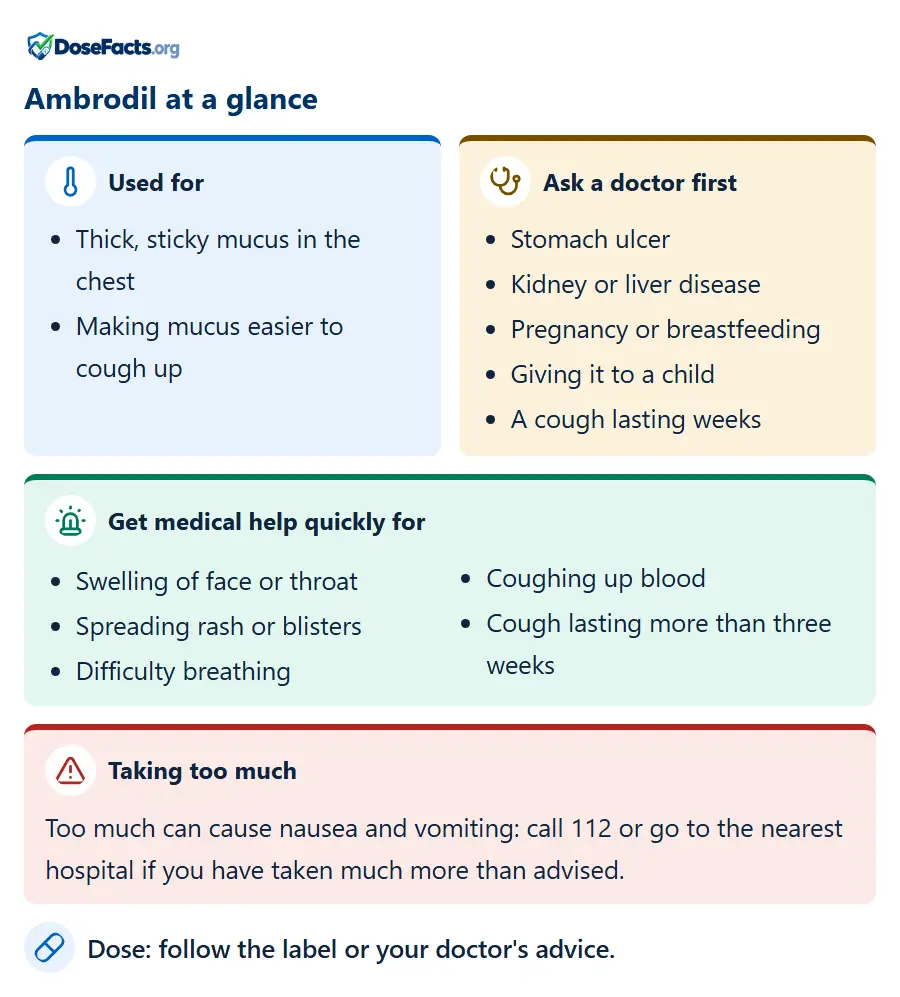 Ambrodil at a glance. Used for: Thick, sticky mucus in the chest, Making mucus easier to cough up. Ask a doctor first: Stomach ulcer, Kidney or liver disease, Pregnancy or breastfeeding, Giving it to a child, A cough lasting weeks. Get medical help quickly for: Swelling of face or throat, Spreading rash or blisters, Difficulty breathing, Coughing up blood, Cough lasting more than three weeks. Taking too much: Too much can cause nausea and vomiting: call 112 or go to the nearest hospital if you have taken much more than advised. Dose: follow the label or your doctor's advice.