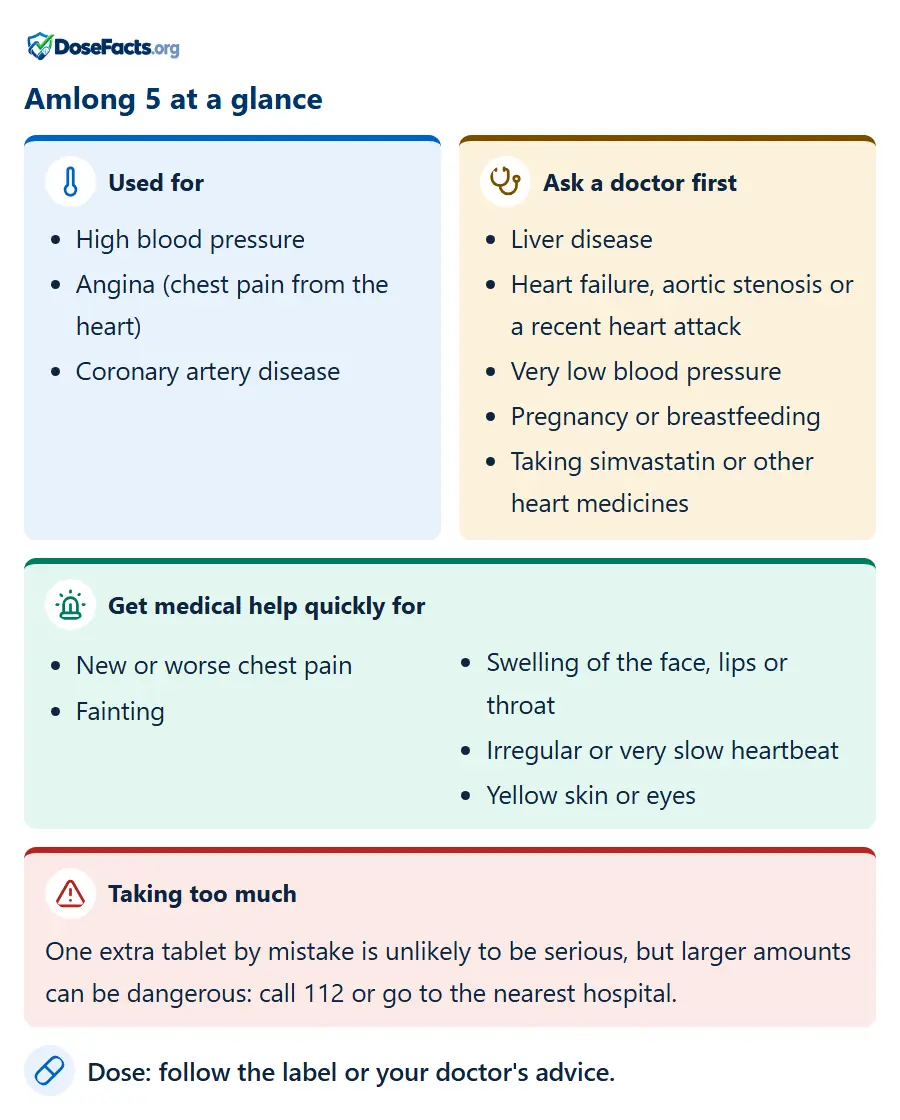 Amlong 5 at a glance. Used for: High blood pressure, Angina (chest pain from the heart), Coronary artery disease. Ask a doctor first: Liver disease, Heart failure, aortic stenosis or a recent heart attack, Very low blood pressure, Pregnancy or breastfeeding, Taking simvastatin or other heart medicines. Get medical help quickly for: New or worse chest pain, Fainting, Swelling of the face, lips or throat, Irregular or very slow heartbeat, Yellow skin or eyes. Taking too much: One extra tablet by mistake is unlikely to be serious, but larger amounts can be dangerous: call 112 or go to the nearest hospital. Dose: follow the label or your doctor's advice.