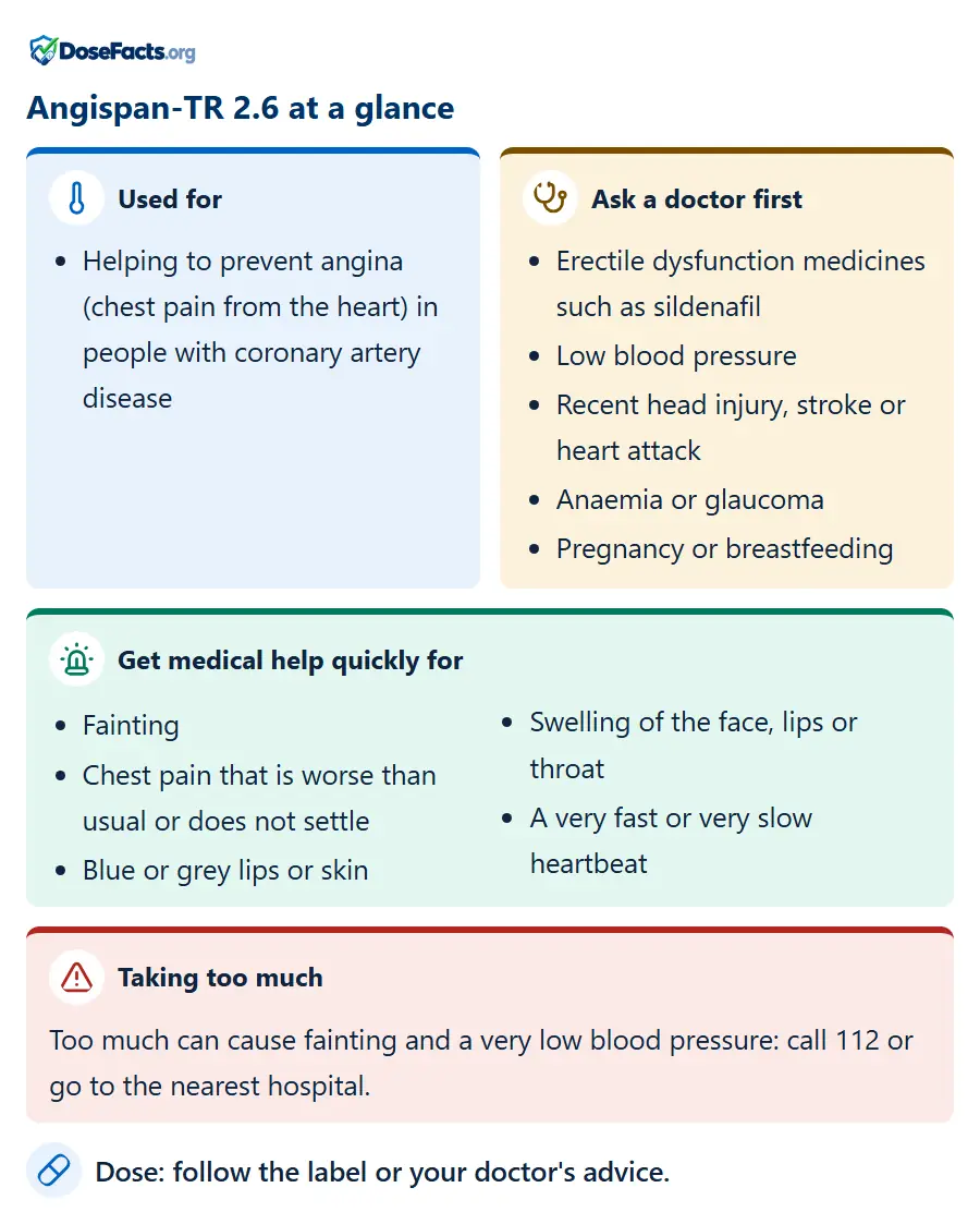 Angispan-TR 2.6 at a glance. Used for: Helping to prevent angina (chest pain from the heart) in people with coronary artery disease. Ask a doctor first: Erectile dysfunction medicines such as sildenafil, Low blood pressure, Recent head injury, stroke or heart attack, Anaemia or glaucoma, Pregnancy or breastfeeding. Get medical help quickly for: Fainting, Chest pain that is worse than usual or does not settle, Blue or grey lips or skin, Swelling of the face, lips or throat, A very fast or very slow heartbeat. Taking too much: Too much can cause fainting and a very low blood pressure: call 112 or go to the nearest hospital. Dose: follow the label or your doctor's advice.