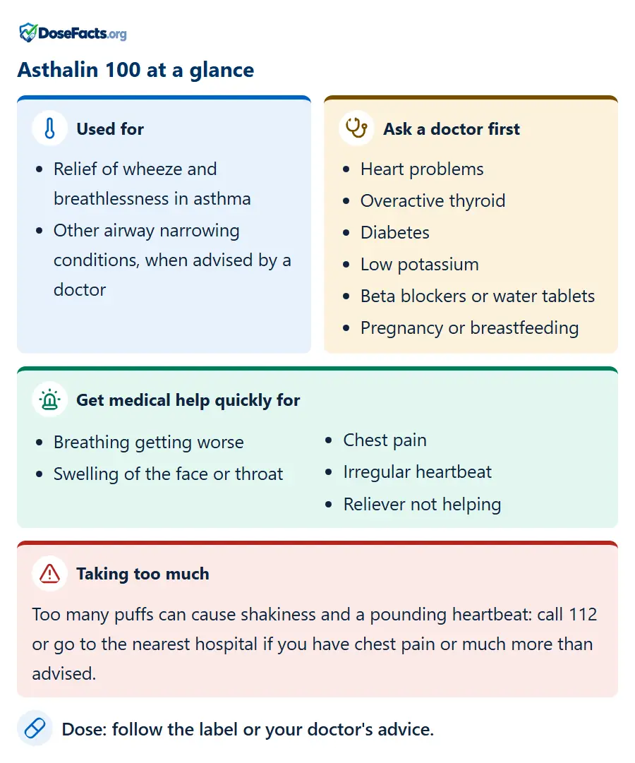 Asthalin 100 at a glance. Used for: Relief of wheeze and breathlessness in asthma, Other airway narrowing conditions, when advised by a doctor. Ask a doctor first: Heart problems, Overactive thyroid, Diabetes, Low potassium, Beta blockers or water tablets, Pregnancy or breastfeeding. Get medical help quickly for: Breathing getting worse, Swelling of the face or throat, Chest pain, Irregular heartbeat, Reliever not helping. Taking too much: Too many puffs can cause shakiness and a pounding heartbeat: call 112 or go to the nearest hospital if you have chest pain or much more than advised. Dose: follow the label or your doctor's advice.