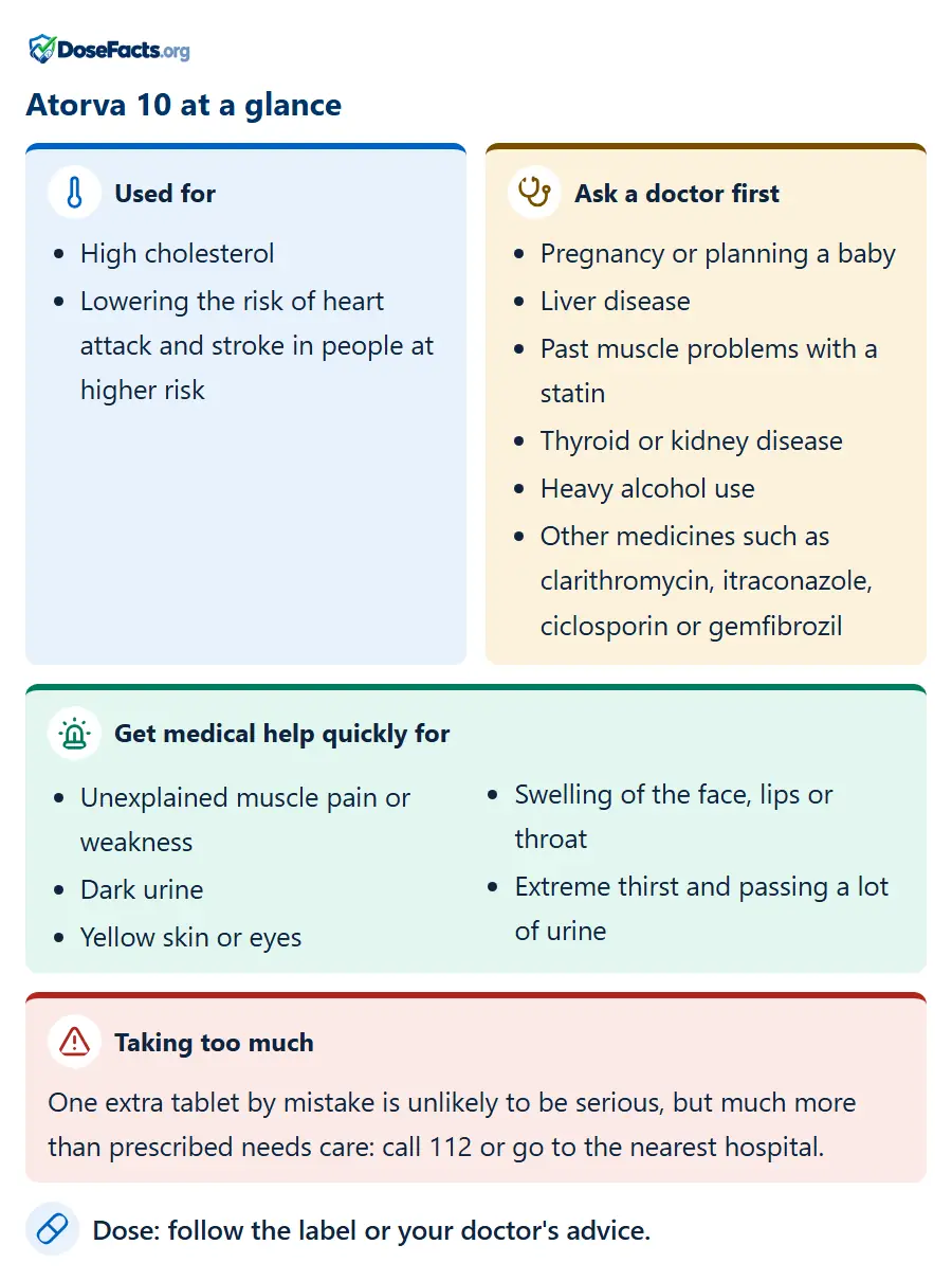 Atorva 10 at a glance. Used for: High cholesterol, Lowering the risk of heart attack and stroke in people at higher risk. Ask a doctor first: Pregnancy or planning a baby, Liver disease, Past muscle problems with a statin, Thyroid or kidney disease, Heavy alcohol use, Other medicines such as clarithromycin, itraconazole, ciclosporin or gemfibrozil. Get medical help quickly for: Unexplained muscle pain or weakness, Dark urine, Yellow skin or eyes, Swelling of the face, lips or throat, Extreme thirst and passing a lot of urine. Taking too much: One extra tablet by mistake is unlikely to be serious, but much more than prescribed needs care: call 112 or go to the nearest hospital. Dose: follow the label or your doctor's advice.