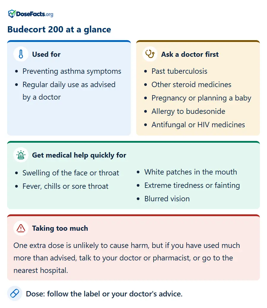 Budecort 200 at a glance. Used for: Preventing asthma symptoms, Regular daily use as advised by a doctor. Ask a doctor first: Past tuberculosis, Other steroid medicines, Pregnancy or planning a baby, Allergy to budesonide, Antifungal or HIV medicines. Get medical help quickly for: Swelling of the face or throat, Fever, chills or sore throat, White patches in the mouth, Extreme tiredness or fainting, Blurred vision. Taking too much: One extra dose is unlikely to cause harm, but if you have used much more than advised, talk to your doctor or pharmacist, or go to the nearest hospital. Dose: follow the label or your doctor's advice.