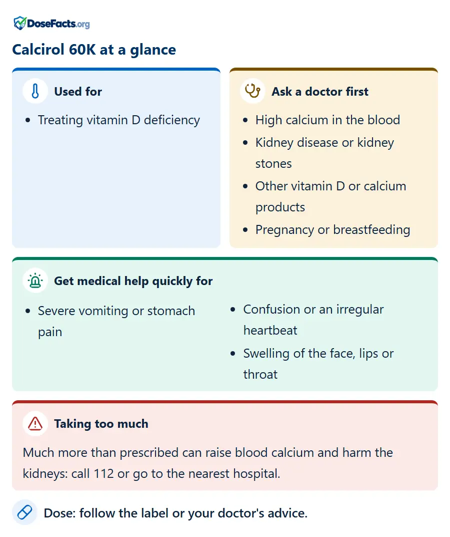 Calcirol 60K at a glance. Used for: Treating vitamin D deficiency. Ask a doctor first: High calcium in the blood, Kidney disease or kidney stones, Other vitamin D or calcium products, Pregnancy or breastfeeding. Get medical help quickly for: Severe vomiting or stomach pain, Confusion or an irregular heartbeat, Swelling of the face, lips or throat. Taking too much: Much more than prescribed can raise blood calcium and harm the kidneys: call 112 or go to the nearest hospital. Dose: follow the label or your doctor's advice.