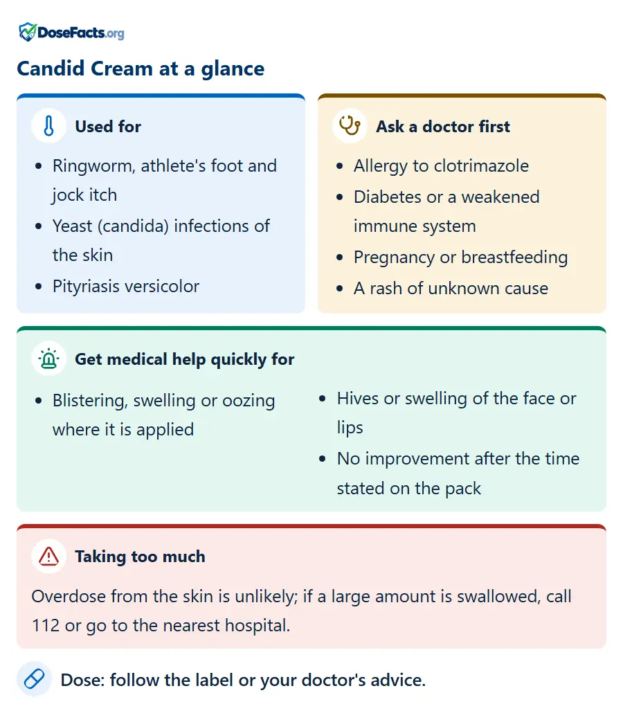 Candid Cream at a glance. Used for: Ringworm, athlete's foot and jock itch, Yeast (candida) infections of the skin, Pityriasis versicolor. Ask a doctor first: Allergy to clotrimazole, Diabetes or a weakened immune system, Pregnancy or breastfeeding, A rash of unknown cause. Get medical help quickly for: Blistering, swelling or oozing where it is applied, Hives or swelling of the face or lips, No improvement after the time stated on the pack. Taking too much: Overdose from the skin is unlikely; if a large amount is swallowed, call 112 or go to the nearest hospital. Dose: follow the label or your doctor's advice.