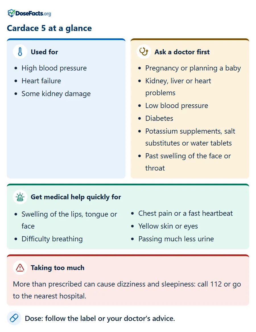 Cardace 5 at a glance. Used for: High blood pressure, Heart failure, Some kidney damage. Ask a doctor first: Pregnancy or planning a baby, Kidney, liver or heart problems, Low blood pressure, Diabetes, Potassium supplements, salt substitutes or water tablets, Past swelling of the face or throat. Get medical help quickly for: Swelling of the lips, tongue or face, Difficulty breathing, Chest pain or a fast heartbeat, Yellow skin or eyes, Passing much less urine. Taking too much: More than prescribed can cause dizziness and sleepiness: call 112 or go to the nearest hospital. Dose: follow the label or your doctor's advice.
