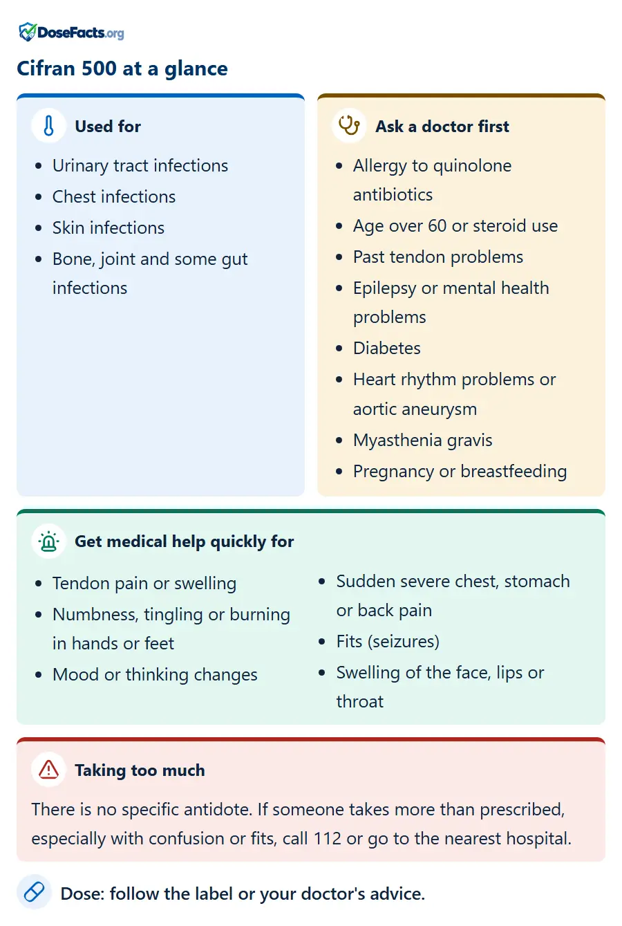 Cifran 500 at a glance. Used for: Urinary tract infections, Chest infections, Skin infections, Bone, joint and some gut infections. Ask a doctor first: Allergy to quinolone antibiotics, Age over 60 or steroid use, Past tendon problems, Epilepsy or mental health problems, Diabetes, Heart rhythm problems or aortic aneurysm, Myasthenia gravis, Pregnancy or breastfeeding. Get medical help quickly for: Tendon pain or swelling, Numbness, tingling or burning in hands or feet, Mood or thinking changes, Sudden severe chest, stomach or back pain, Fits (seizures), Swelling of the face, lips or throat. Taking too much: There is no specific antidote. If someone takes more than prescribed, especially with confusion or fits, call 112 or go to the nearest hospital. Dose: follow the label or your doctor's advice.