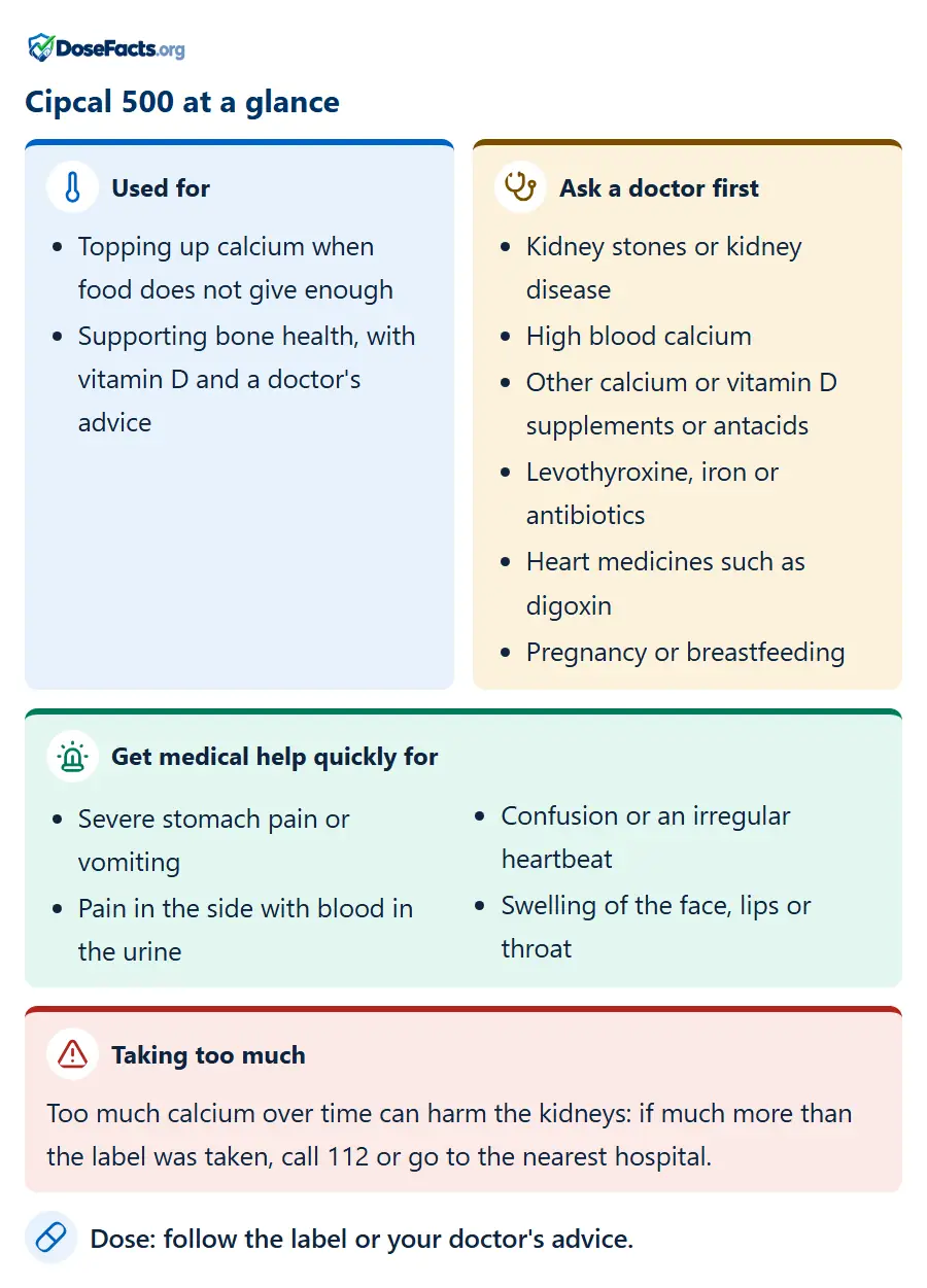 Cipcal 500 at a glance. Used for: Topping up calcium when food does not give enough, Supporting bone health, with vitamin D and a doctor's advice. Ask a doctor first: Kidney stones or kidney disease, High blood calcium, Other calcium or vitamin D supplements or antacids, Levothyroxine, iron or antibiotics, Heart medicines such as digoxin, Pregnancy or breastfeeding. Get medical help quickly for: Severe stomach pain or vomiting, Pain in the side with blood in the urine, Confusion or an irregular heartbeat, Swelling of the face, lips or throat. Taking too much: Too much calcium over time can harm the kidneys: if much more than the label was taken, call 112 or go to the nearest hospital. Dose: follow the label or your doctor's advice.