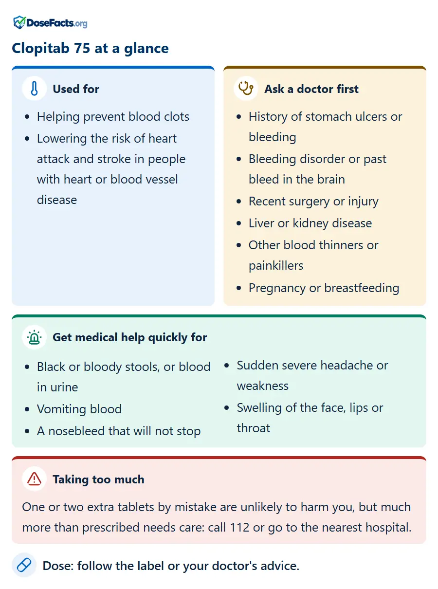 Clopitab 75 at a glance. Used for: Helping prevent blood clots, Lowering the risk of heart attack and stroke in people with heart or blood vessel disease. Ask a doctor first: History of stomach ulcers or bleeding, Bleeding disorder or past bleed in the brain, Recent surgery or injury, Liver or kidney disease, Other blood thinners or painkillers, Pregnancy or breastfeeding. Get medical help quickly for: Black or bloody stools, or blood in urine, Vomiting blood, A nosebleed that will not stop, Sudden severe headache or weakness, Swelling of the face, lips or throat. Taking too much: One or two extra tablets by mistake are unlikely to harm you, but much more than prescribed needs care: call 112 or go to the nearest hospital. Dose: follow the label or your doctor's advice.
