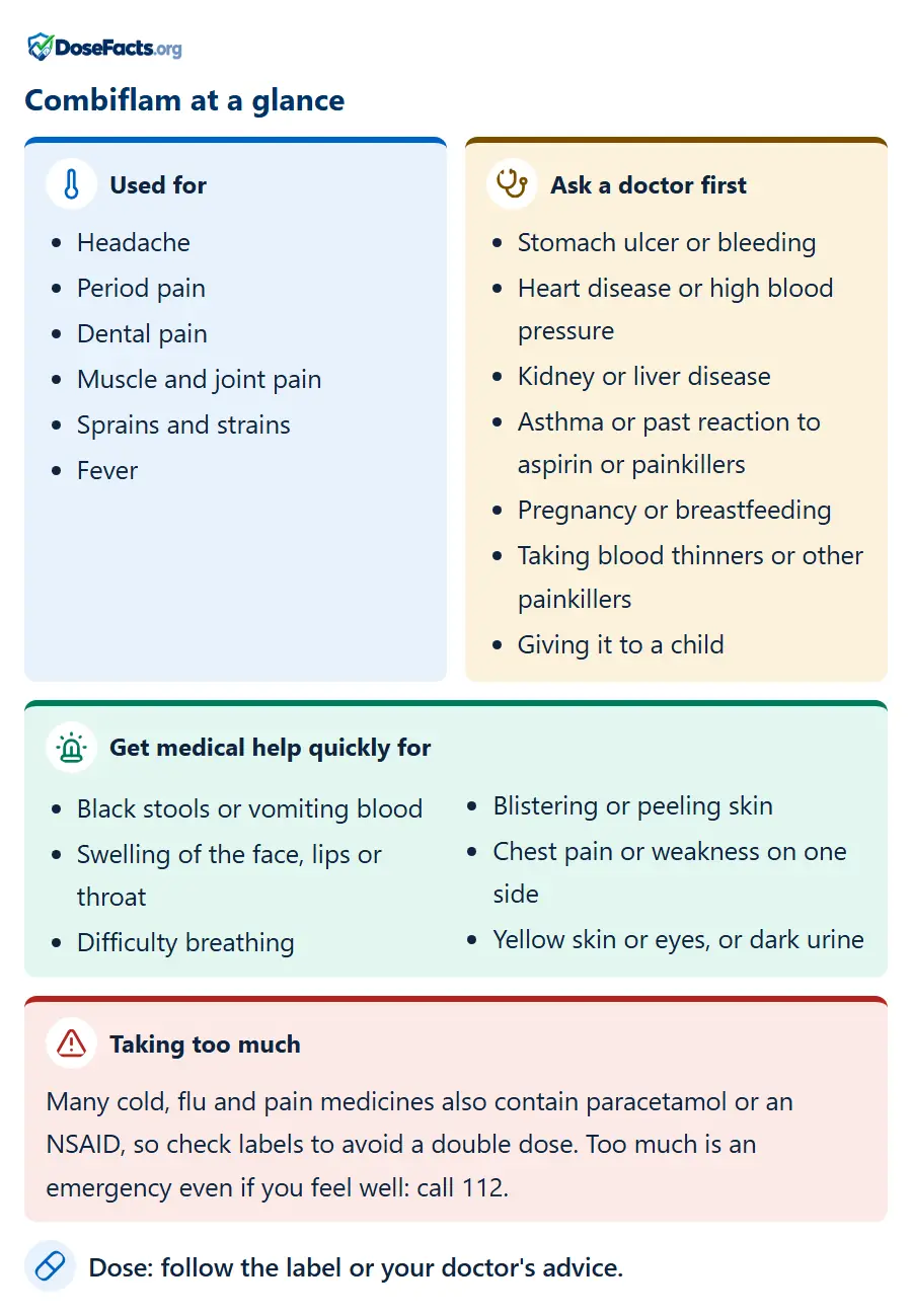 Combiflam at a glance. Used for: Headache, Period pain, Dental pain, Muscle and joint pain, Sprains and strains, Fever. Ask a doctor first: Stomach ulcer or bleeding, Heart disease or high blood pressure, Kidney or liver disease, Asthma or past reaction to aspirin or painkillers, Pregnancy or breastfeeding, Taking blood thinners or other painkillers, Giving it to a child. Get medical help quickly for: Black stools or vomiting blood, Swelling of the face, lips or throat, Difficulty breathing, Blistering or peeling skin, Chest pain or weakness on one side, Yellow skin or eyes, or dark urine. Taking too much: Many cold, flu and pain medicines also contain paracetamol or an NSAID, so check labels to avoid a double dose. Too much is an emergency even if you feel well: call 112. Dose: follow the label or your doctor's advice.