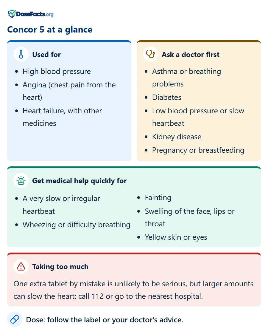 Concor 5 at a glance. Used for: High blood pressure, Angina (chest pain from the heart), Heart failure, with other medicines. Ask a doctor first: Asthma or breathing problems, Diabetes, Low blood pressure or slow heartbeat, Kidney disease, Pregnancy or breastfeeding. Get medical help quickly for: A very slow or irregular heartbeat, Wheezing or difficulty breathing, Fainting, Swelling of the face, lips or throat, Yellow skin or eyes. Taking too much: One extra tablet by mistake is unlikely to be serious, but larger amounts can slow the heart: call 112 or go to the nearest hospital. Dose: follow the label or your doctor's advice.