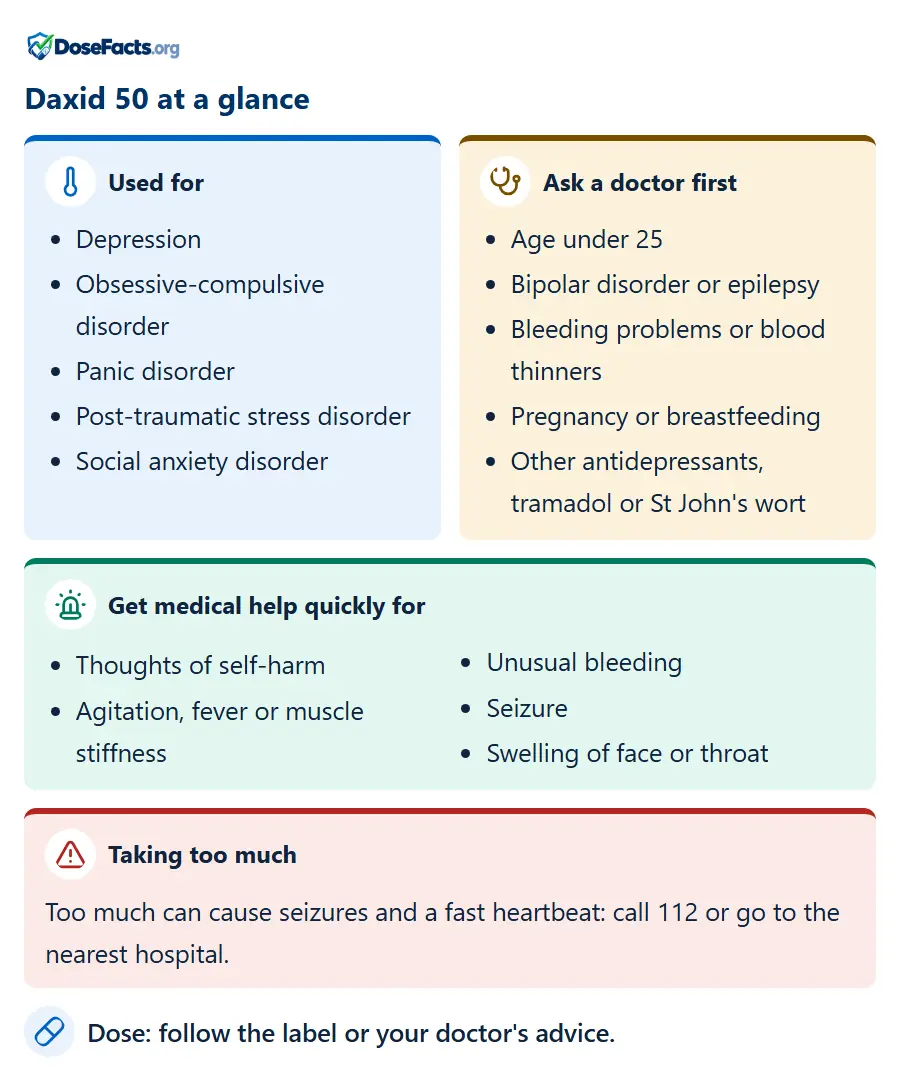 Daxid 50 at a glance. Used for: Depression, Obsessive-compulsive disorder, Panic disorder, Post-traumatic stress disorder, Social anxiety disorder. Ask a doctor first: Age under 25, Bipolar disorder or epilepsy, Bleeding problems or blood thinners, Pregnancy or breastfeeding, Other antidepressants, tramadol or St John's wort. Get medical help quickly for: Thoughts of self-harm, Agitation, fever or muscle stiffness, Unusual bleeding, Seizure, Swelling of face or throat. Taking too much: Too much can cause seizures and a fast heartbeat: call 112 or go to the nearest hospital. Dose: follow the label or your doctor's advice.