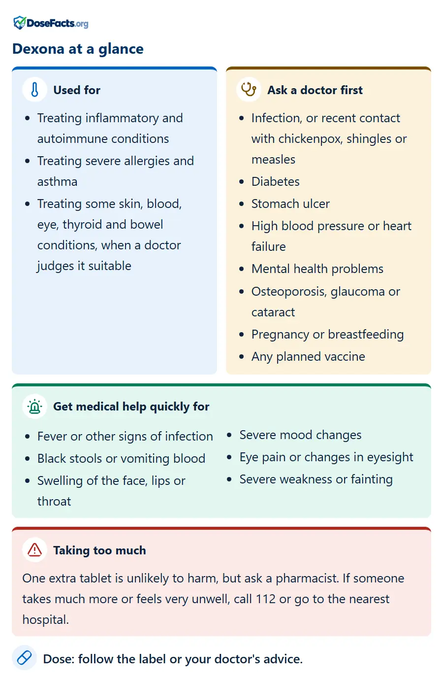 Dexona at a glance. Used for: Treating inflammatory and autoimmune conditions, Treating severe allergies and asthma, Treating some skin, blood, eye, thyroid and bowel conditions, when a doctor judges it suitable. Ask a doctor first: Infection, or recent contact with chickenpox, shingles or measles, Diabetes, Stomach ulcer, High blood pressure or heart failure, Mental health problems, Osteoporosis, glaucoma or cataract, Pregnancy or breastfeeding, Any planned vaccine. Get medical help quickly for: Fever or other signs of infection, Black stools or vomiting blood, Swelling of the face, lips or throat, Severe mood changes, Eye pain or changes in eyesight, Severe weakness or fainting. Taking too much: One extra tablet is unlikely to harm, but ask a pharmacist. If someone takes much more or feels very unwell, call 112 or go to the nearest hospital. Dose: follow the label or your doctor's advice.