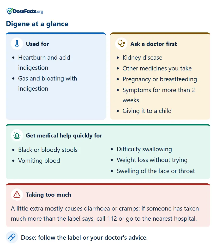Digene at a glance. Used for: Heartburn and acid indigestion, Gas and bloating with indigestion. Ask a doctor first: Kidney disease, Other medicines you take, Pregnancy or breastfeeding, Symptoms for more than 2 weeks, Giving it to a child. Get medical help quickly for: Black or bloody stools, Vomiting blood, Difficulty swallowing, Weight loss without trying, Swelling of the face or throat. Taking too much: A little extra mostly causes diarrhoea or cramps: if someone has taken much more than the label says, call 112 or go to the nearest hospital. Dose: follow the label or your doctor's advice.