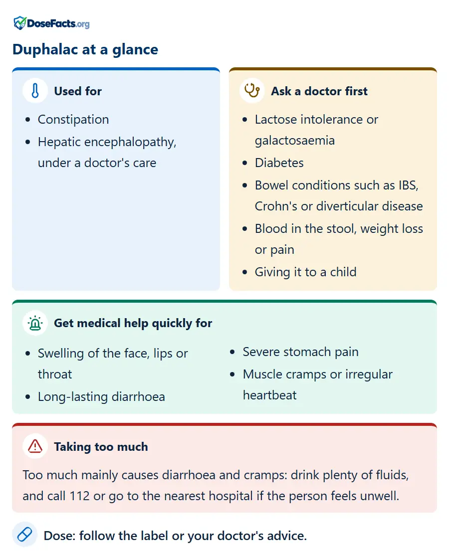 Duphalac at a glance. Used for: Constipation, Hepatic encephalopathy, under a doctor's care. Ask a doctor first: Lactose intolerance or galactosaemia, Diabetes, Bowel conditions such as IBS, Crohn's or diverticular disease, Blood in the stool, weight loss or pain, Giving it to a child. Get medical help quickly for: Swelling of the face, lips or throat, Long-lasting diarrhoea, Severe stomach pain, Muscle cramps or irregular heartbeat. Taking too much: Too much mainly causes diarrhoea and cramps: drink plenty of fluids, and call 112 or go to the nearest hospital if the person feels unwell. Dose: follow the label or your doctor's advice.