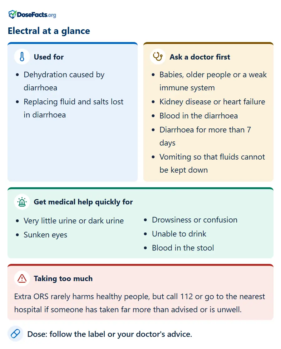 Electral at a glance. Used for: Dehydration caused by diarrhoea, Replacing fluid and salts lost in diarrhoea. Ask a doctor first: Babies, older people or a weak immune system, Kidney disease or heart failure, Blood in the diarrhoea, Diarrhoea for more than 7 days, Vomiting so that fluids cannot be kept down. Get medical help quickly for: Very little urine or dark urine, Sunken eyes, Drowsiness or confusion, Unable to drink, Blood in the stool. Taking too much: Extra ORS rarely harms healthy people, but call 112 or go to the nearest hospital if someone has taken far more than advised or is unwell. Dose: follow the label or your doctor's advice.