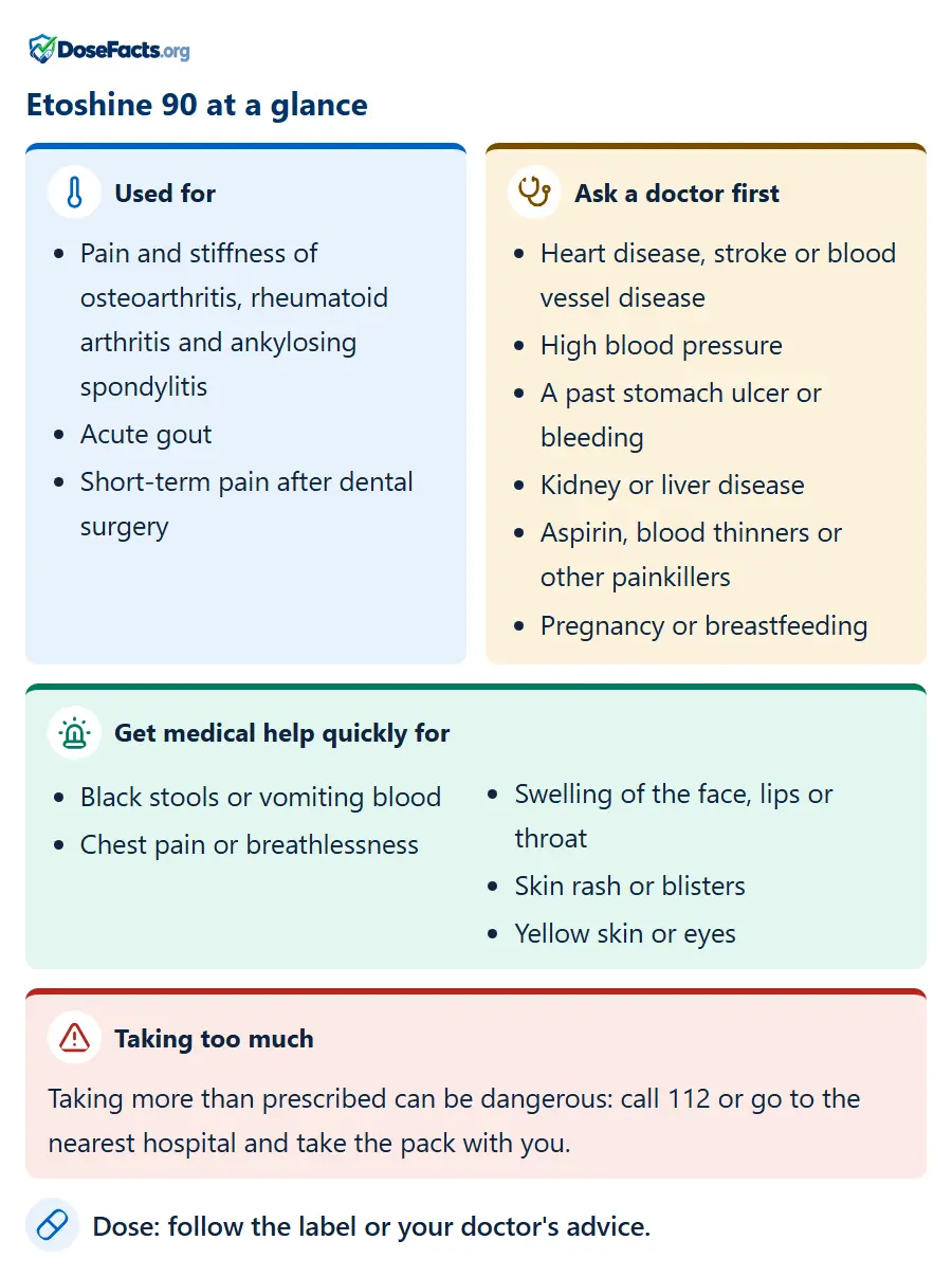 Etoshine 90 at a glance. Used for: Pain and stiffness of osteoarthritis, rheumatoid arthritis and ankylosing spondylitis, Acute gout, Short-term pain after dental surgery. Ask a doctor first: Heart disease, stroke or blood vessel disease, High blood pressure, A past stomach ulcer or bleeding, Kidney or liver disease, Aspirin, blood thinners or other painkillers, Pregnancy or breastfeeding. Get medical help quickly for: Black stools or vomiting blood, Chest pain or breathlessness, Swelling of the face, lips or throat, Skin rash or blisters, Yellow skin or eyes. Taking too much: Taking more than prescribed can be dangerous: call 112 or go to the nearest hospital and take the pack with you. Dose: follow the label or your doctor's advice.