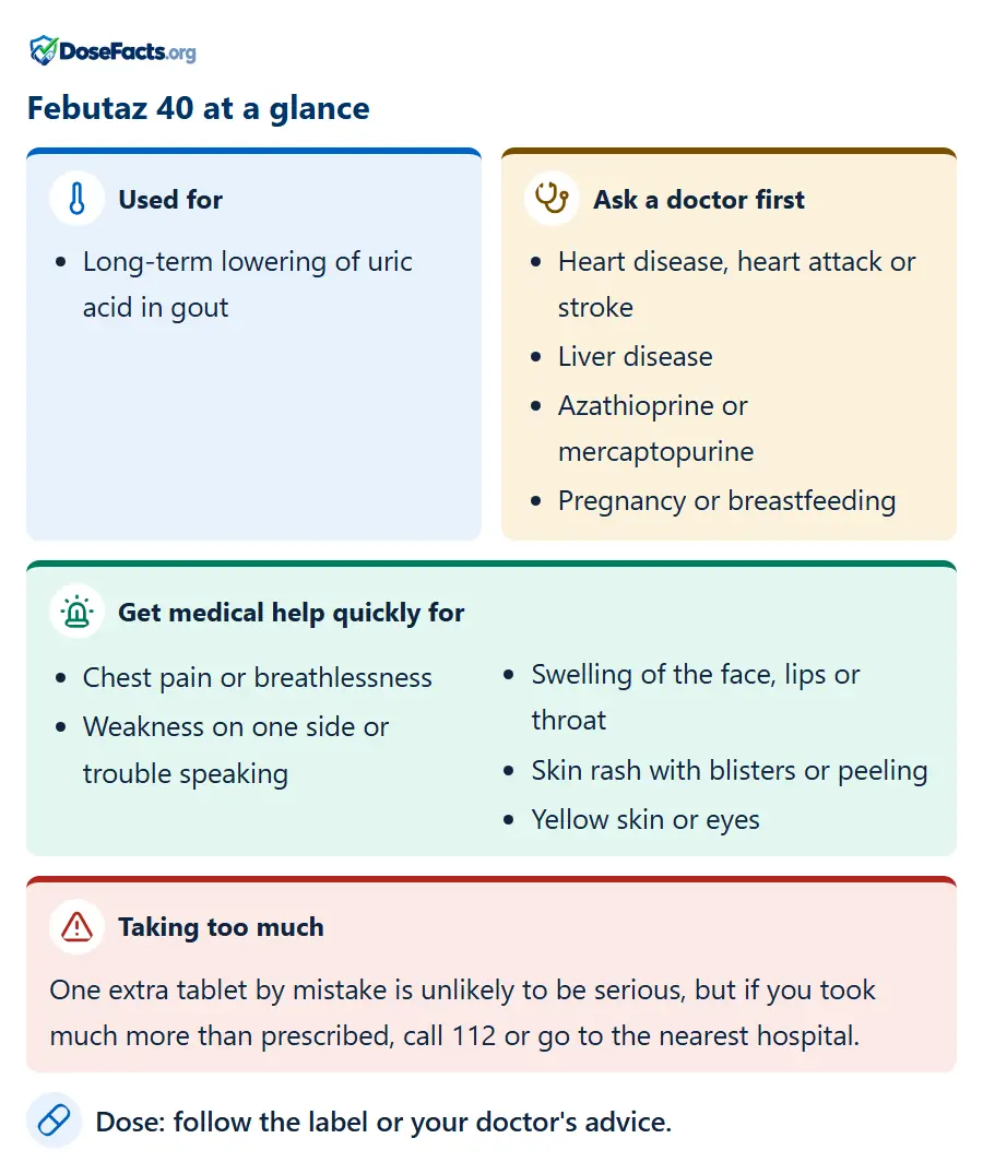 Febutaz 40 at a glance. Used for: Long-term lowering of uric acid in gout. Ask a doctor first: Heart disease, heart attack or stroke, Liver disease, Azathioprine or mercaptopurine, Pregnancy or breastfeeding. Get medical help quickly for: Chest pain or breathlessness, Weakness on one side or trouble speaking, Swelling of the face, lips or throat, Skin rash with blisters or peeling, Yellow skin or eyes. Taking too much: One extra tablet by mistake is unlikely to be serious, but if you took much more than prescribed, call 112 or go to the nearest hospital. Dose: follow the label or your doctor's advice.