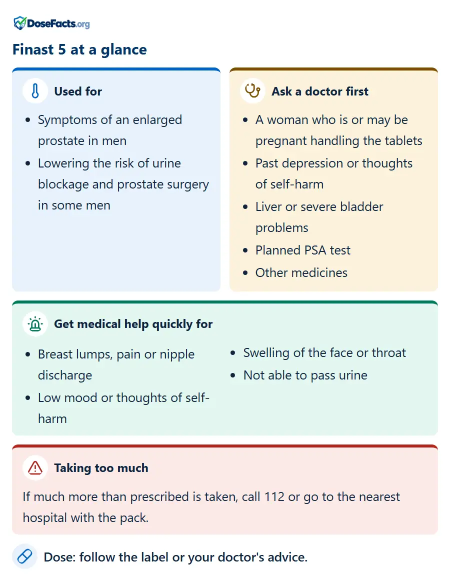 Finast 5 at a glance. Used for: Symptoms of an enlarged prostate in men, Lowering the risk of urine blockage and prostate surgery in some men. Ask a doctor first: A woman who is or may be pregnant handling the tablets, Past depression or thoughts of self-harm, Liver or severe bladder problems, Planned PSA test, Other medicines. Get medical help quickly for: Breast lumps, pain or nipple discharge, Low mood or thoughts of self-harm, Swelling of the face or throat, Not able to pass urine. Taking too much: If much more than prescribed is taken, call 112 or go to the nearest hospital with the pack. Dose: follow the label or your doctor's advice.