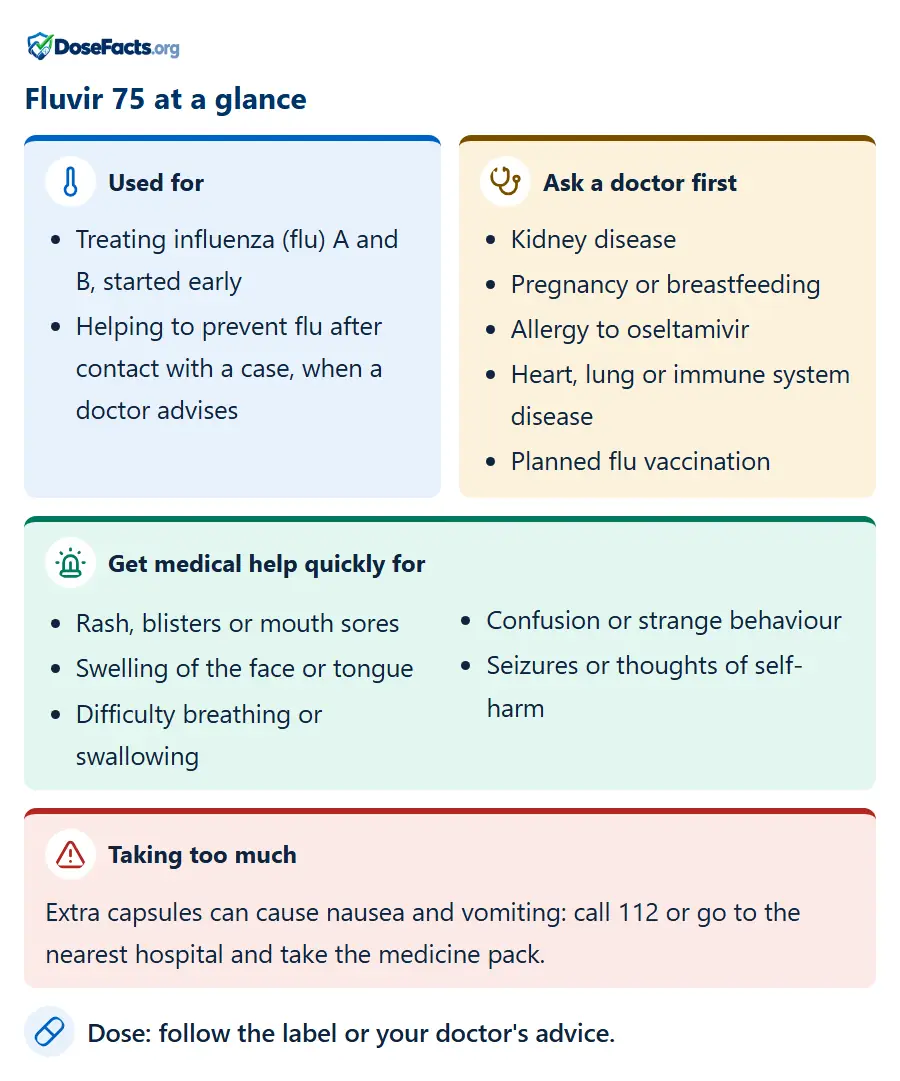 Fluvir 75 at a glance. Used for: Treating influenza (flu) A and B, started early, Helping to prevent flu after contact with a case, when a doctor advises. Ask a doctor first: Kidney disease, Pregnancy or breastfeeding, Allergy to oseltamivir, Heart, lung or immune system disease, Planned flu vaccination. Get medical help quickly for: Rash, blisters or mouth sores, Swelling of the face or tongue, Difficulty breathing or swallowing, Confusion or strange behaviour, Seizures or thoughts of self-harm. Taking too much: Extra capsules can cause nausea and vomiting: call 112 or go to the nearest hospital and take the medicine pack. Dose: follow the label or your doctor's advice.