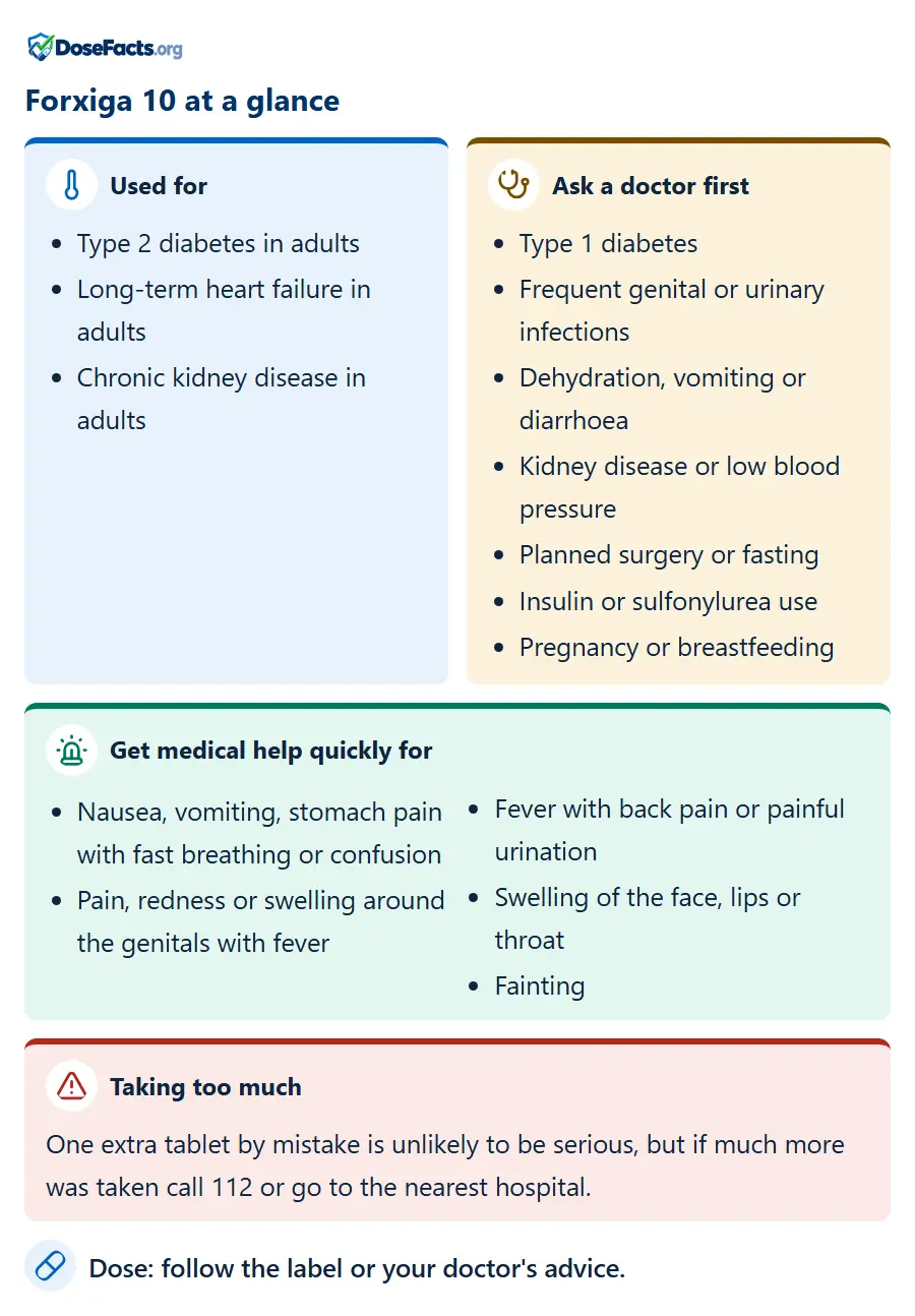 Forxiga 10 at a glance. Used for: Type 2 diabetes in adults, Long-term heart failure in adults, Chronic kidney disease in adults. Ask a doctor first: Type 1 diabetes, Frequent genital or urinary infections, Dehydration, vomiting or diarrhoea, Kidney disease or low blood pressure, Planned surgery or fasting, Insulin or sulfonylurea use, Pregnancy or breastfeeding. Get medical help quickly for: Nausea, vomiting, stomach pain with fast breathing or confusion, Pain, redness or swelling around the genitals with fever, Fever with back pain or painful urination, Swelling of the face, lips or throat, Fainting. Taking too much: One extra tablet by mistake is unlikely to be serious, but if much more was taken call 112 or go to the nearest hospital. Dose: follow the label or your doctor's advice.