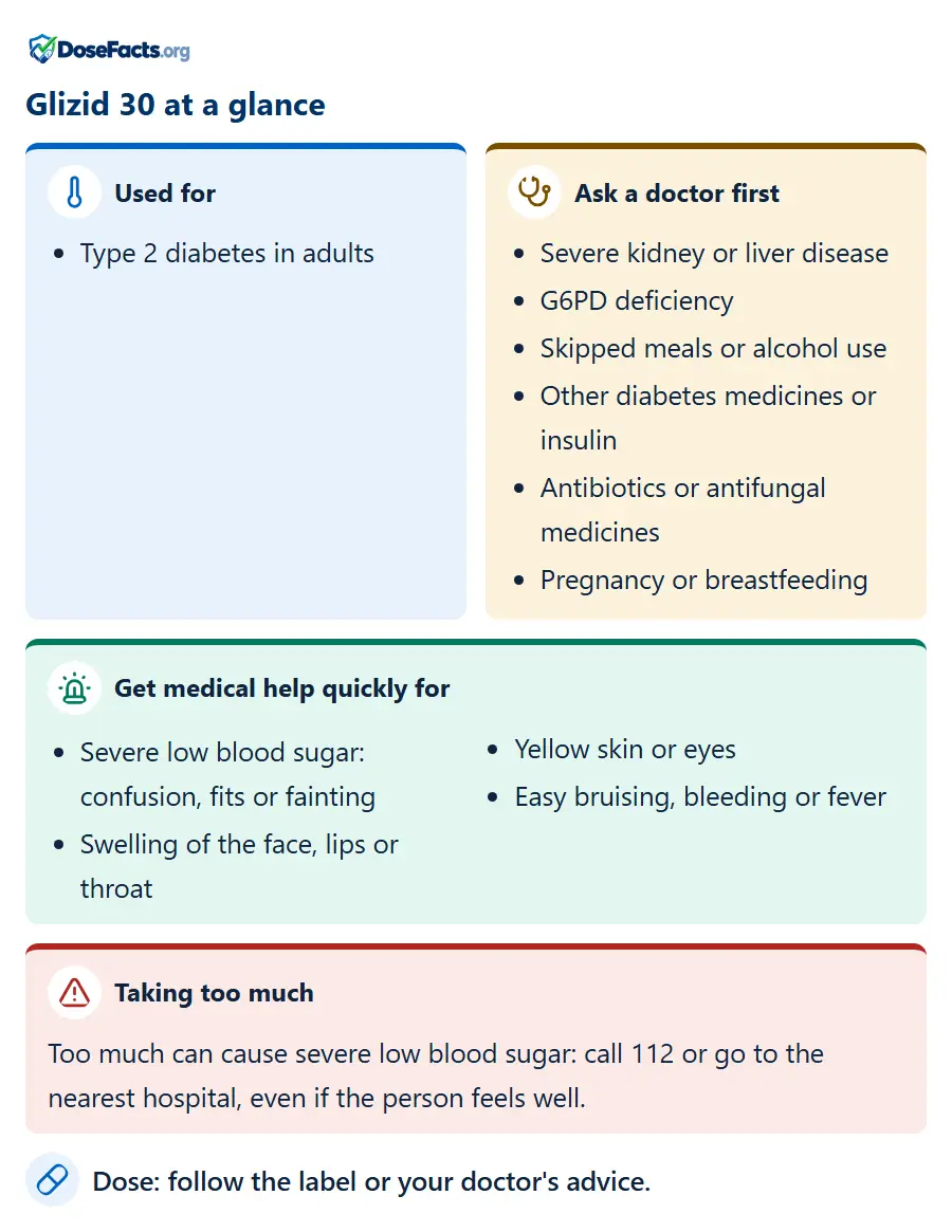 Glizid 30 at a glance. Used for: Type 2 diabetes in adults. Ask a doctor first: Severe kidney or liver disease, G6PD deficiency, Skipped meals or alcohol use, Other diabetes medicines or insulin, Antibiotics or antifungal medicines, Pregnancy or breastfeeding. Get medical help quickly for: Severe low blood sugar: confusion, fits or fainting, Swelling of the face, lips or throat, Yellow skin or eyes, Easy bruising, bleeding or fever. Taking too much: Too much can cause severe low blood sugar: call 112 or go to the nearest hospital, even if the person feels well. Dose: follow the label or your doctor's advice.
