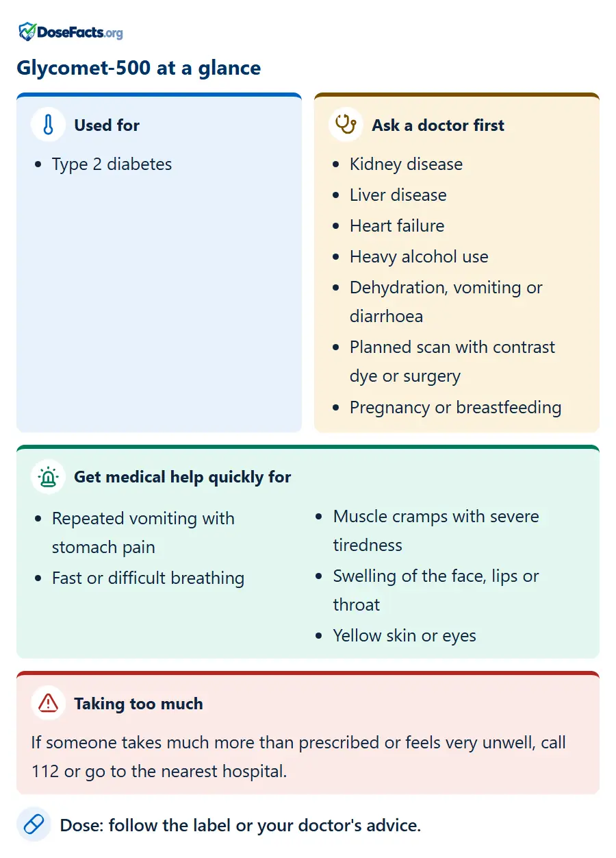 Glycomet-500 at a glance. Used for: Type 2 diabetes. Ask a doctor first: Kidney disease, Liver disease, Heart failure, Heavy alcohol use, Dehydration, vomiting or diarrhoea, Planned scan with contrast dye or surgery, Pregnancy or breastfeeding. Get medical help quickly for: Repeated vomiting with stomach pain, Fast or difficult breathing, Muscle cramps with severe tiredness, Swelling of the face, lips or throat, Yellow skin or eyes. Taking too much: If someone takes much more than prescribed or feels very unwell, call 112 or go to the nearest hospital. Dose: follow the label or your doctor's advice.