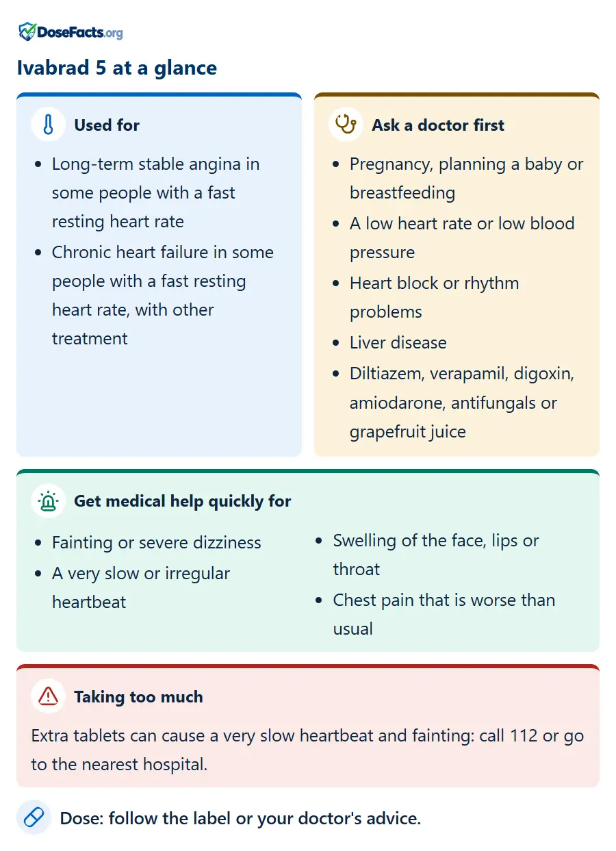 Ivabrad 5 at a glance. Used for: Long-term stable angina in some people with a fast resting heart rate, Chronic heart failure in some people with a fast resting heart rate, with other treatment. Ask a doctor first: Pregnancy, planning a baby or breastfeeding, A low heart rate or low blood pressure, Heart block or rhythm problems, Liver disease, Diltiazem, verapamil, digoxin, amiodarone, antifungals or grapefruit juice. Get medical help quickly for: Fainting or severe dizziness, A very slow or irregular heartbeat, Swelling of the face, lips or throat, Chest pain that is worse than usual. Taking too much: Extra tablets can cause a very slow heartbeat and fainting: call 112 or go to the nearest hospital. Dose: follow the label or your doctor's advice.